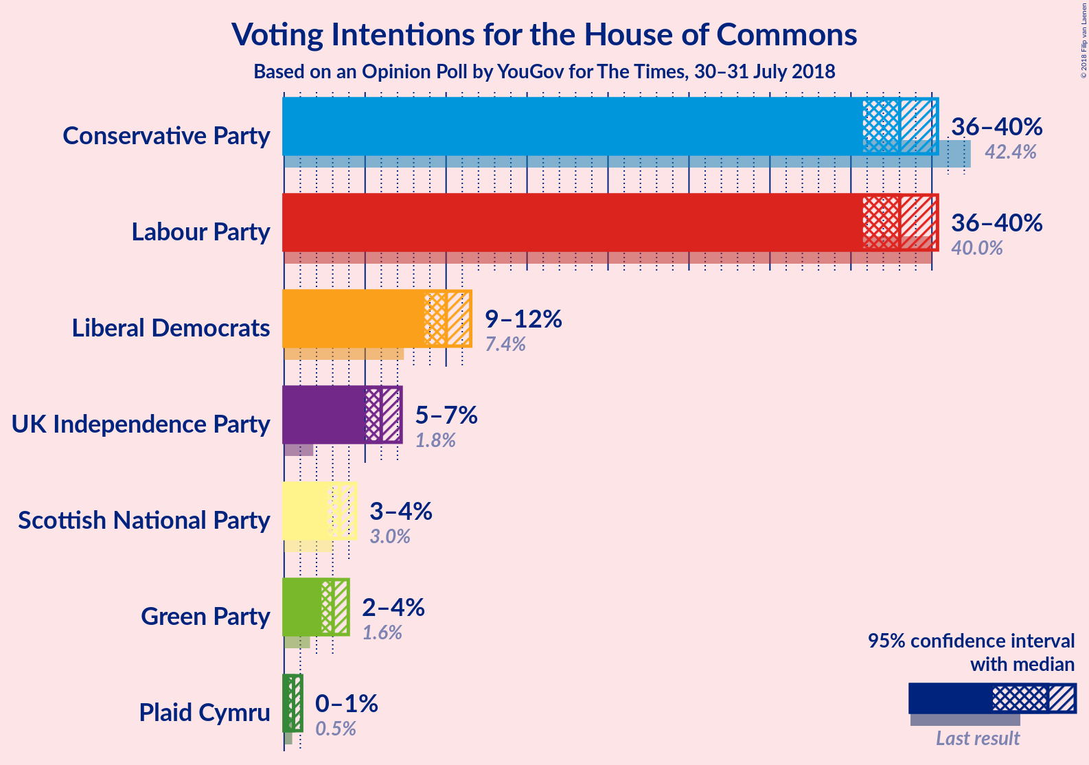 Graph with voting intentions not yet produced