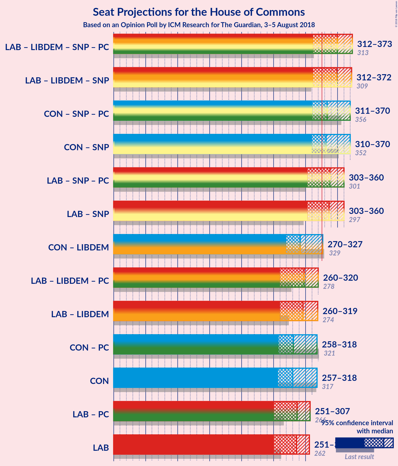 Graph with coalitions seats not yet produced