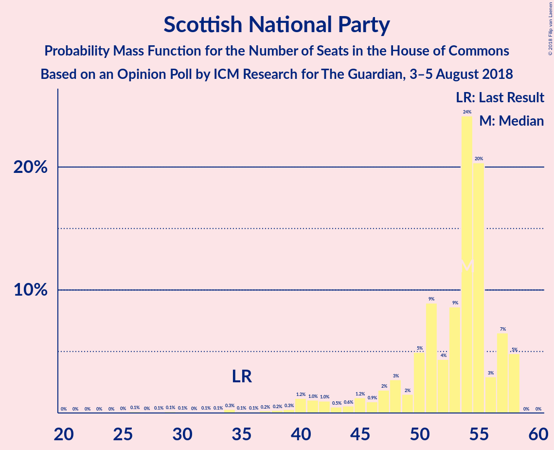 Graph with seats probability mass function not yet produced