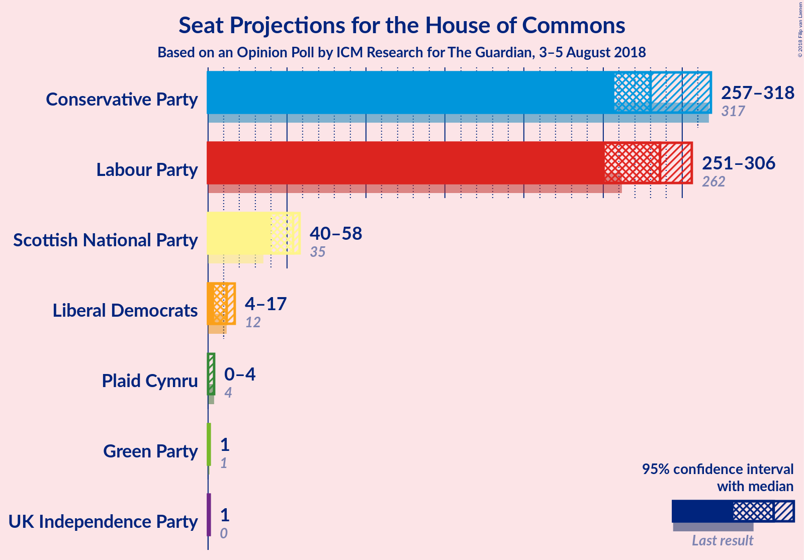 Graph with seats not yet produced