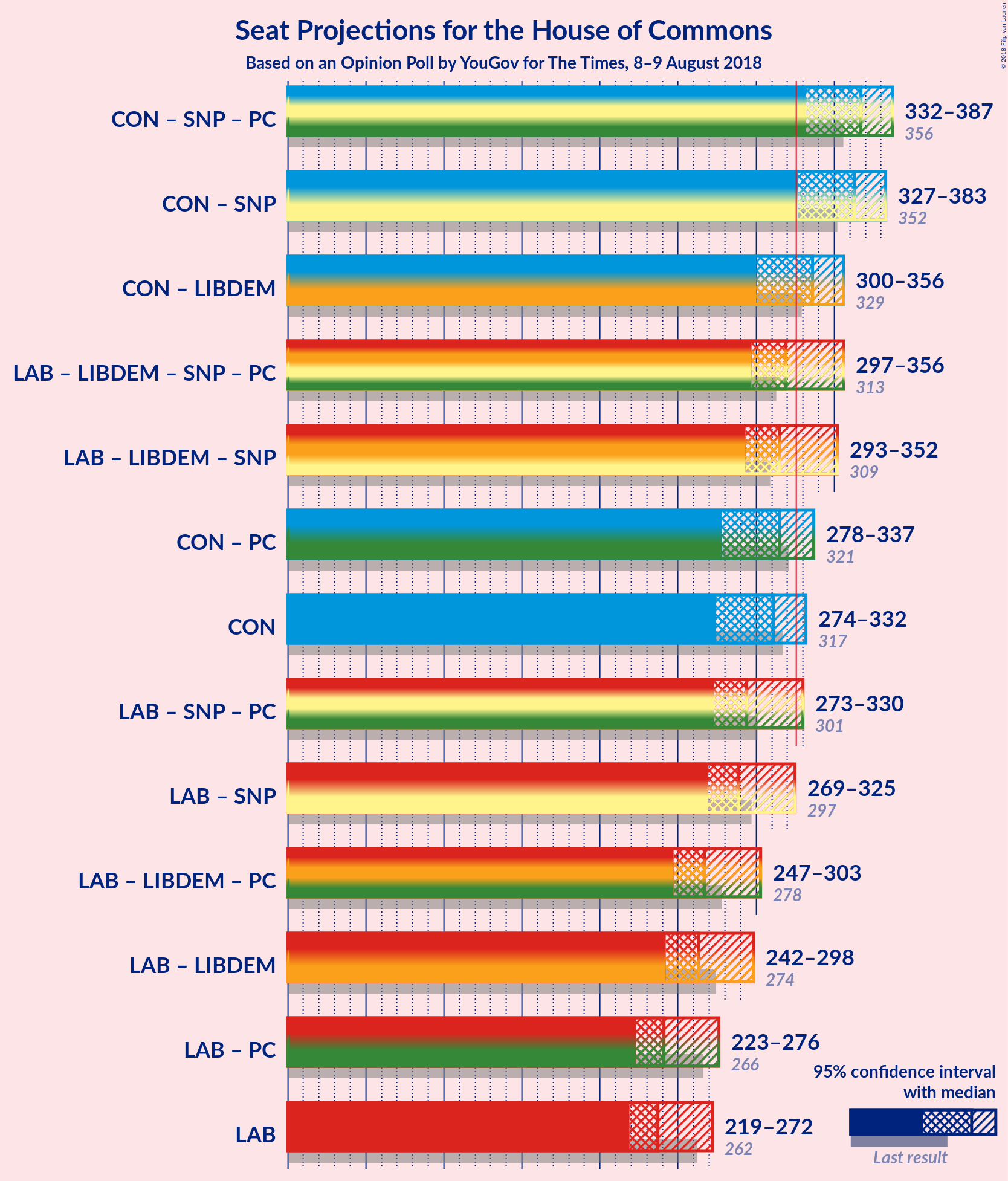 Graph with coalitions seats not yet produced