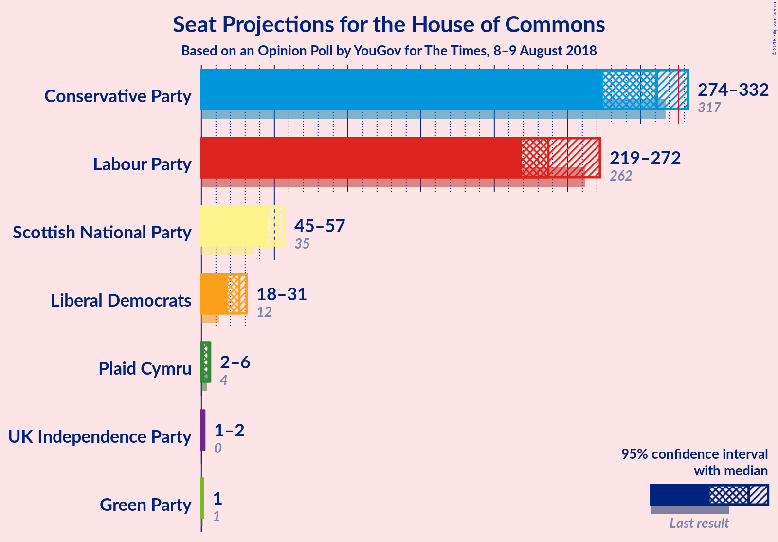 Graph with seats not yet produced