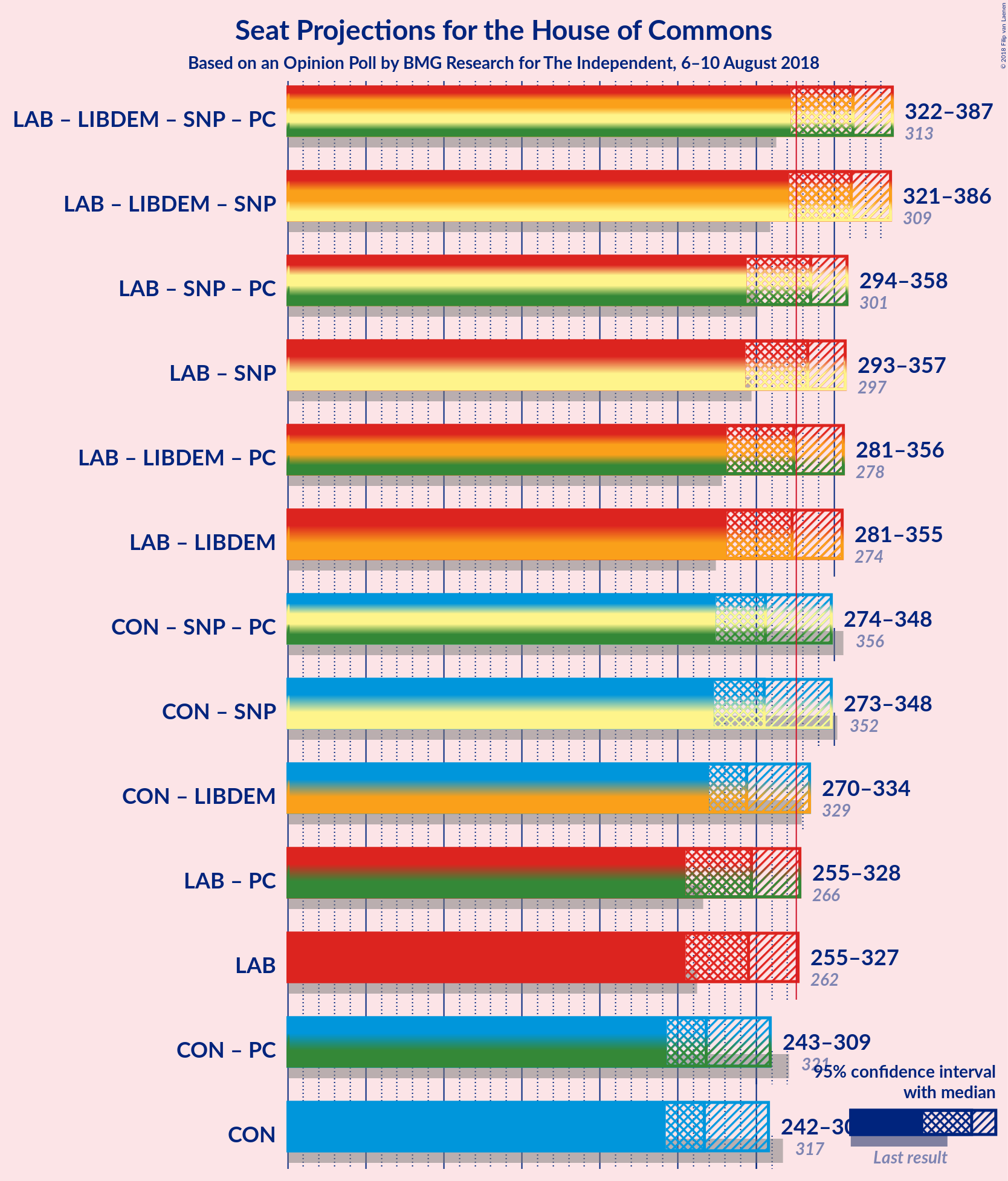 Graph with coalitions seats not yet produced