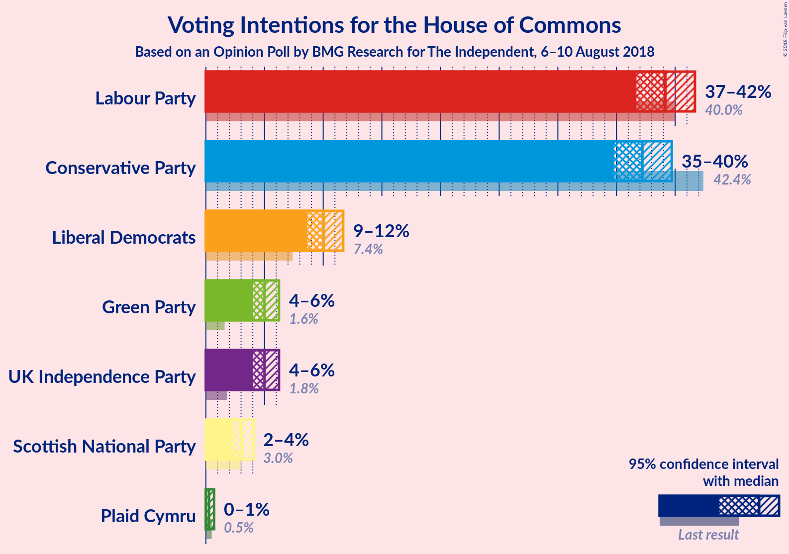 Graph with voting intentions not yet produced