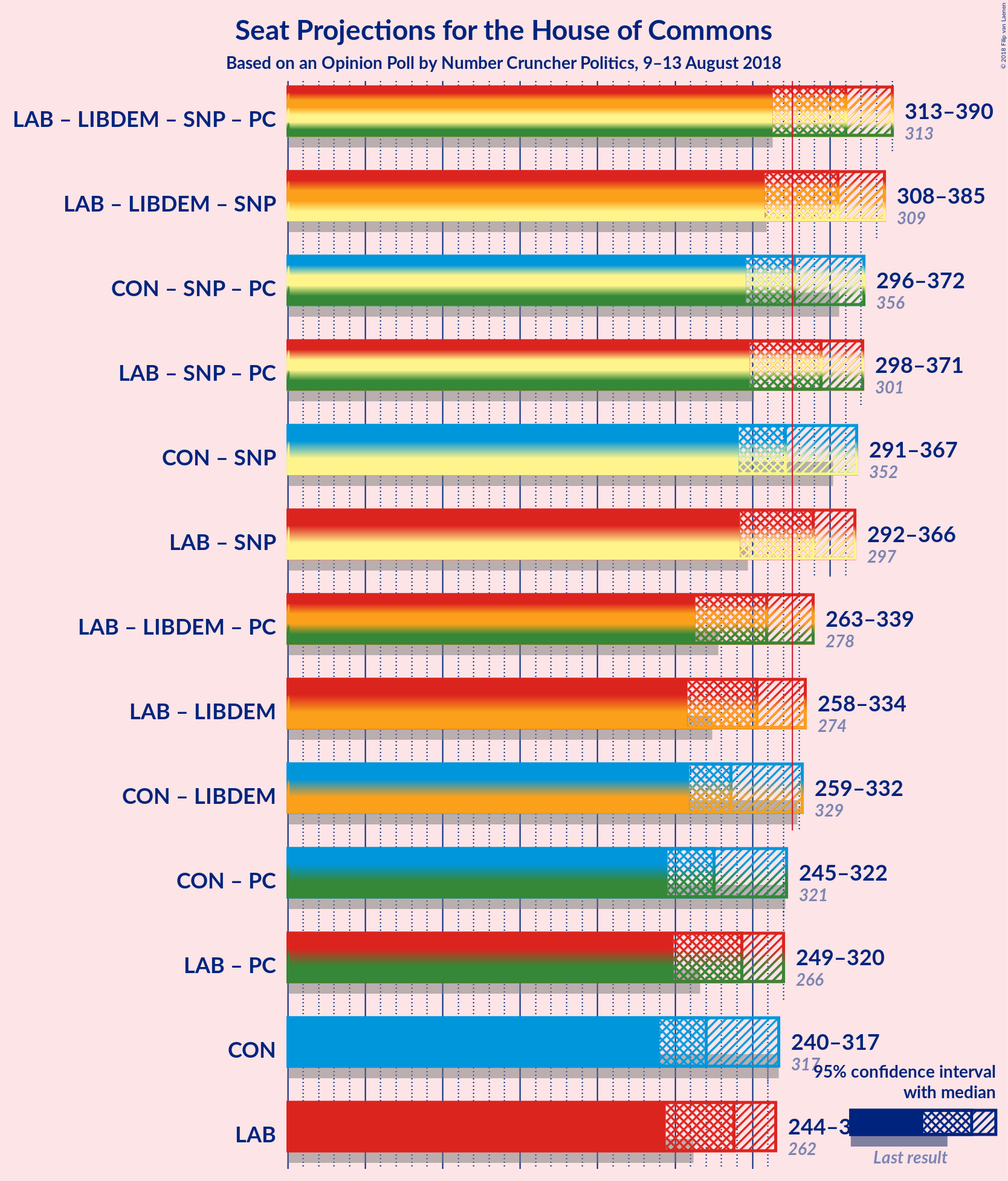 Graph with coalitions seats not yet produced