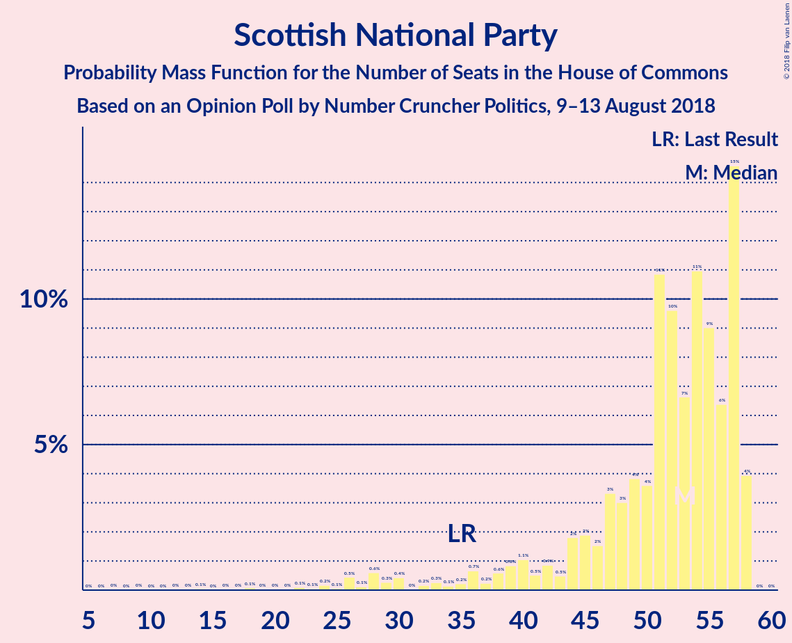 Graph with seats probability mass function not yet produced