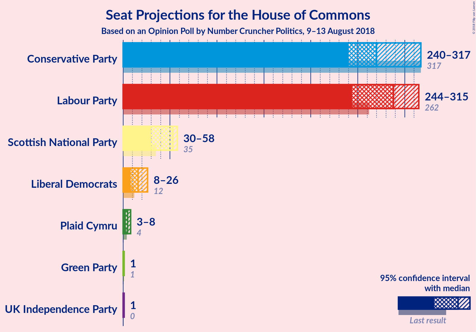 Graph with seats not yet produced