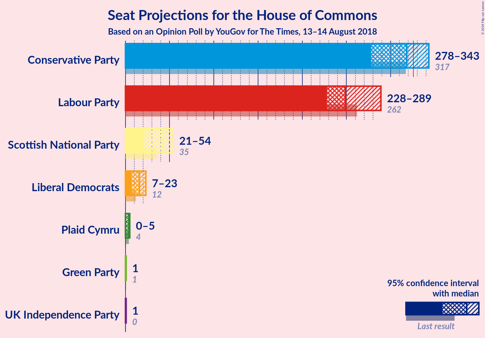 Graph with seats not yet produced