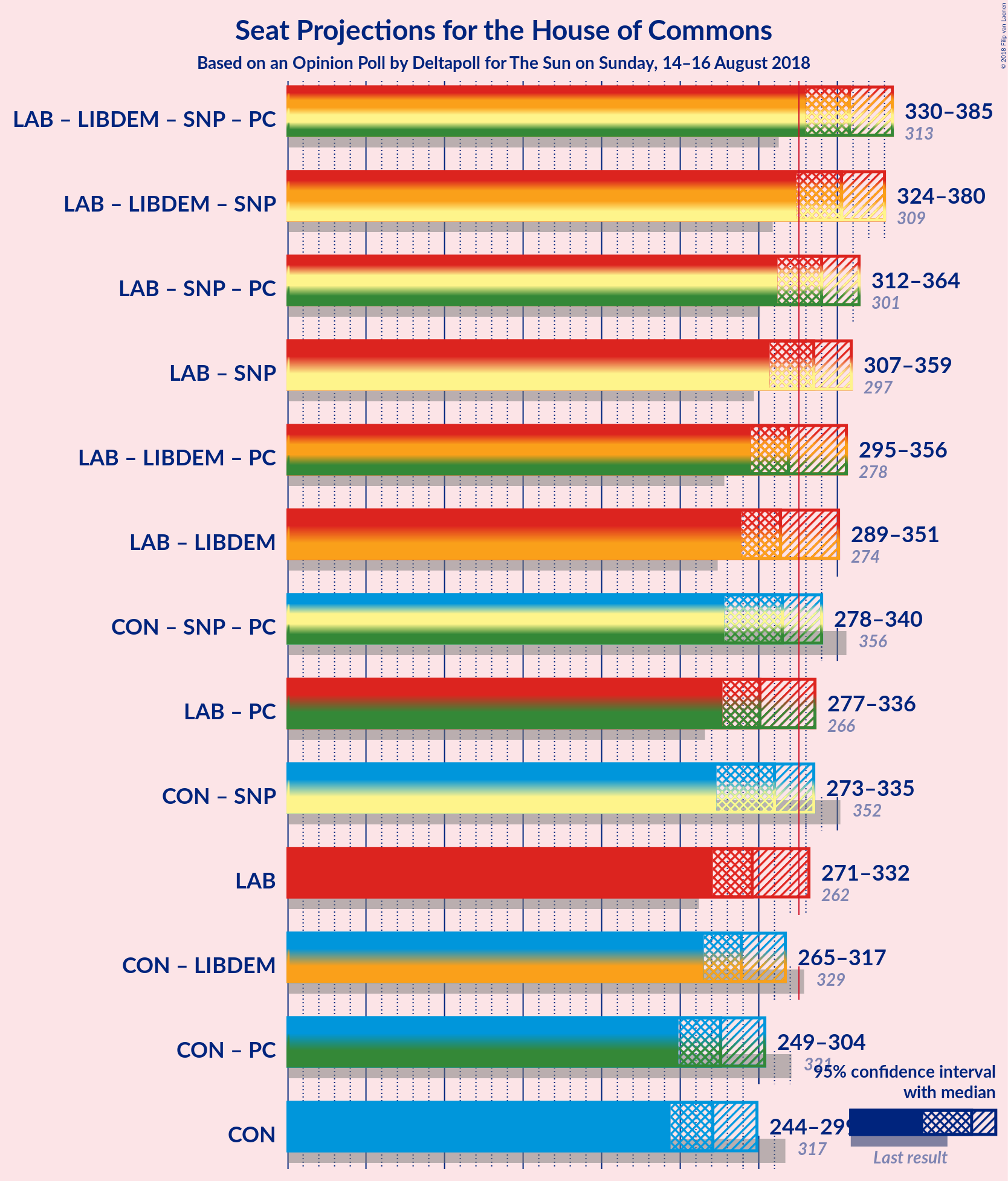 Graph with coalitions seats not yet produced