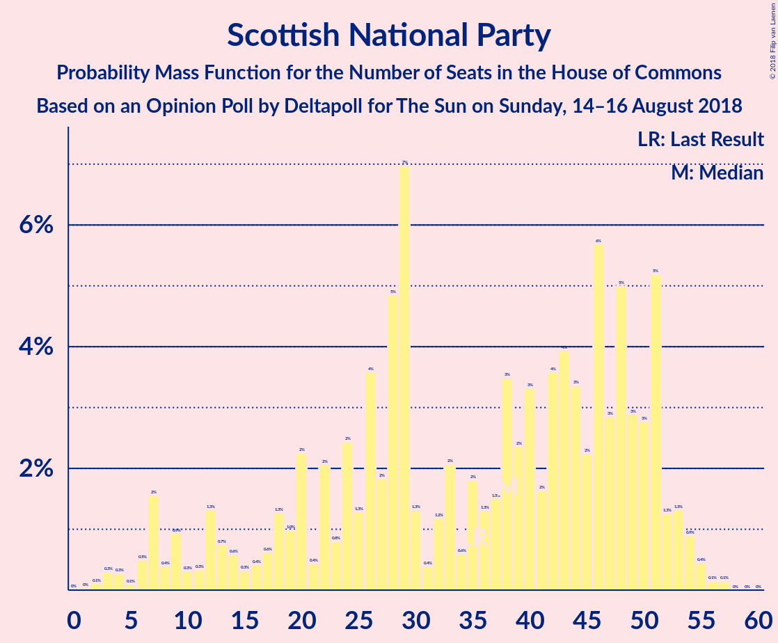 Graph with seats probability mass function not yet produced