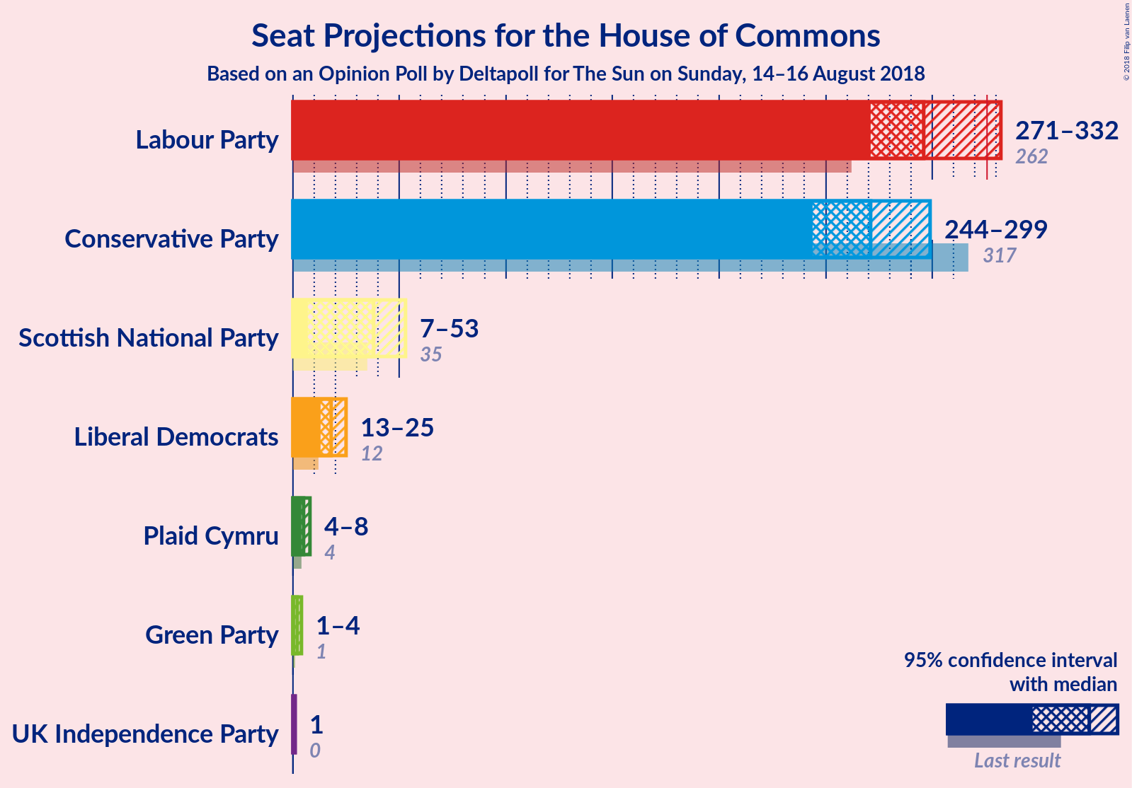 Graph with seats not yet produced