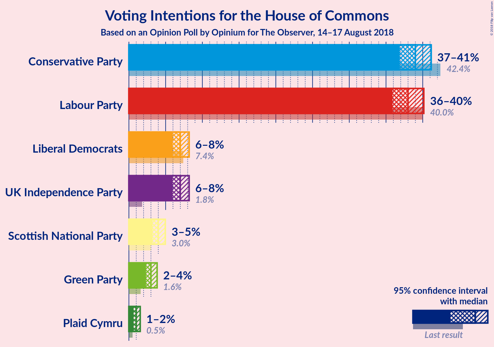 Graph with voting intentions not yet produced