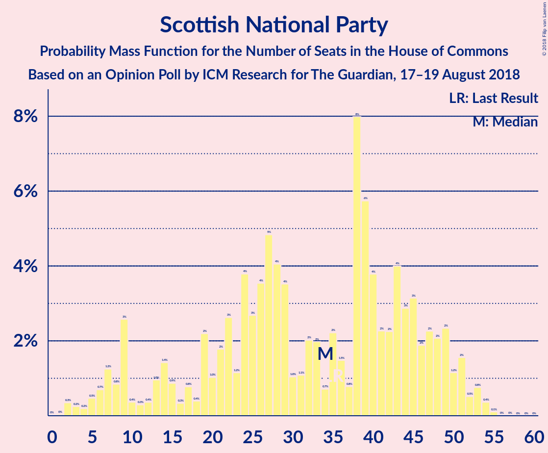 Graph with seats probability mass function not yet produced