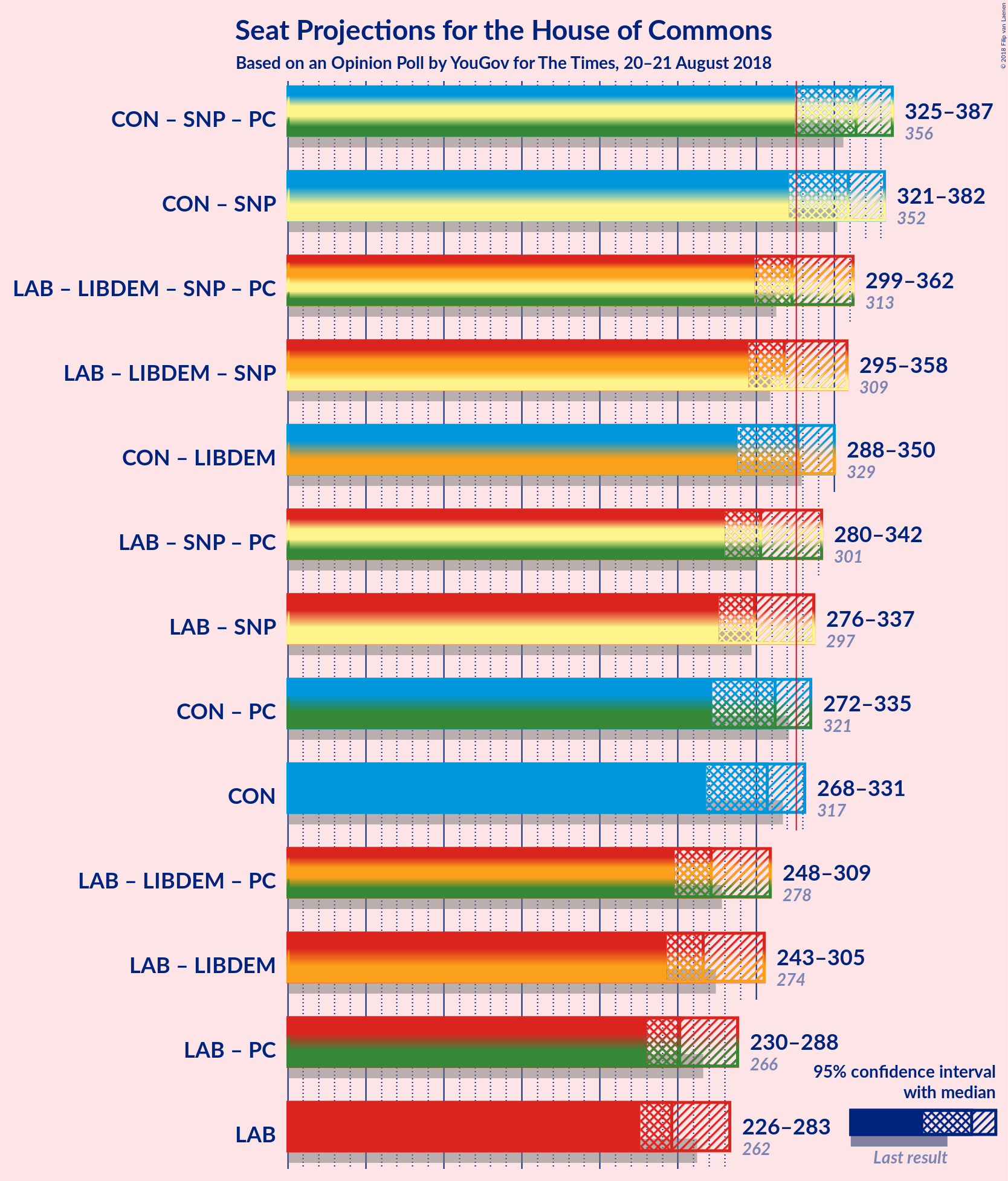 Graph with coalitions seats not yet produced