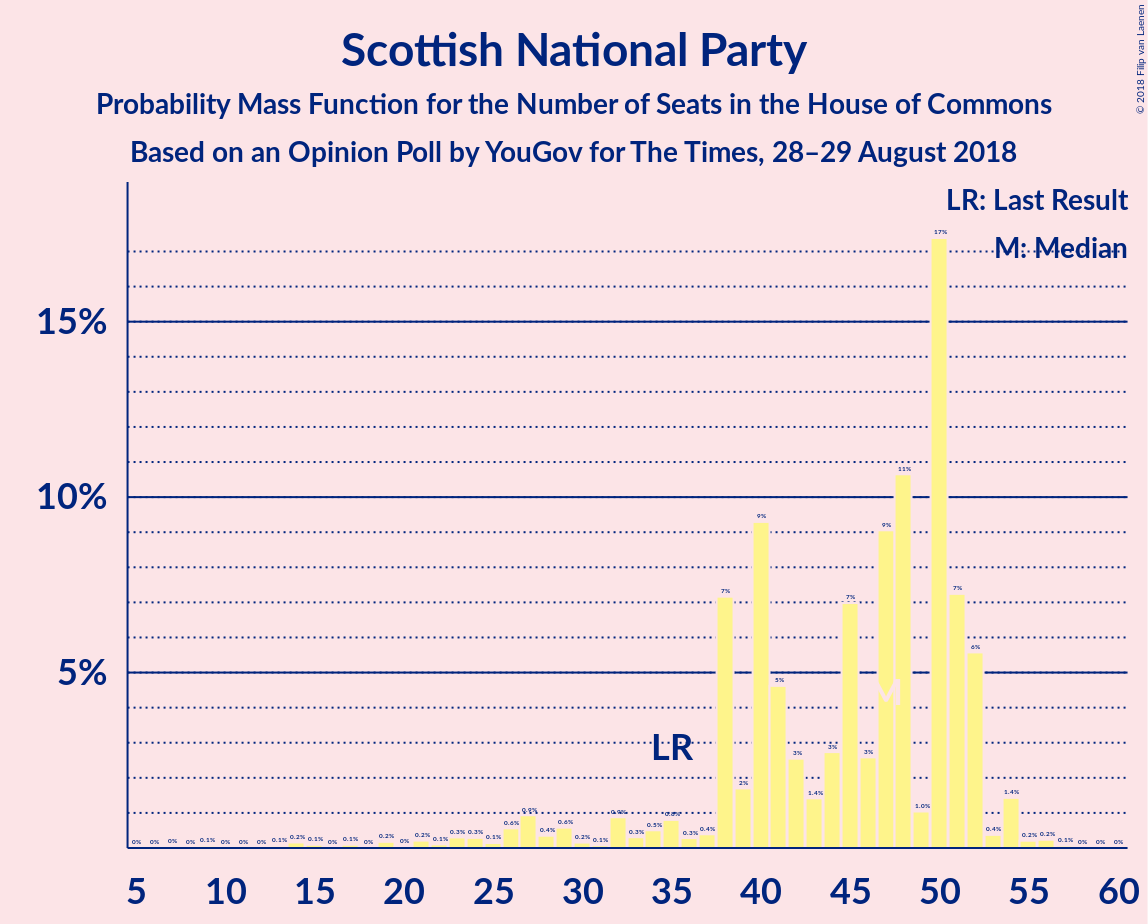 Graph with seats probability mass function not yet produced