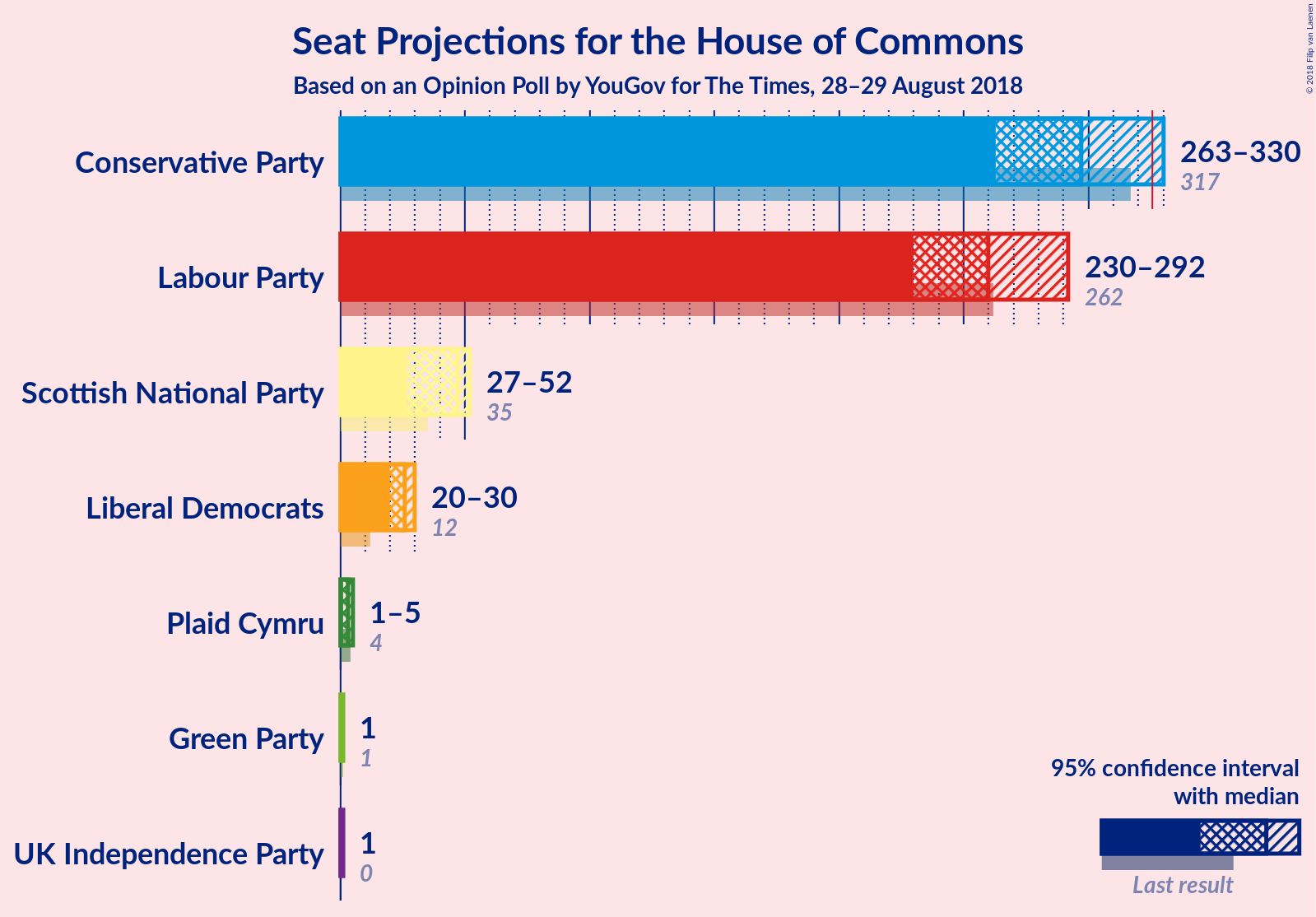 Graph with seats not yet produced