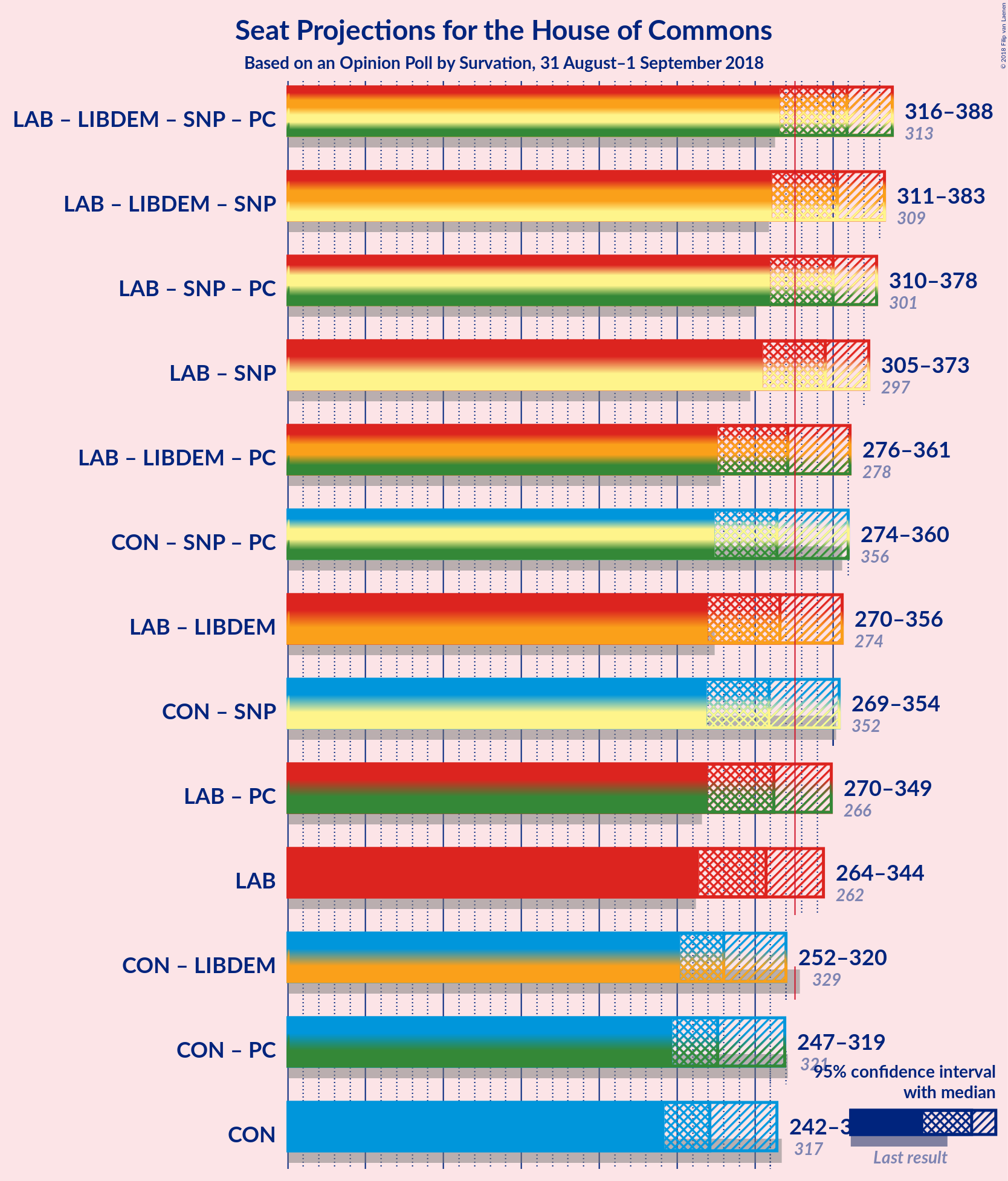 Graph with coalitions seats not yet produced