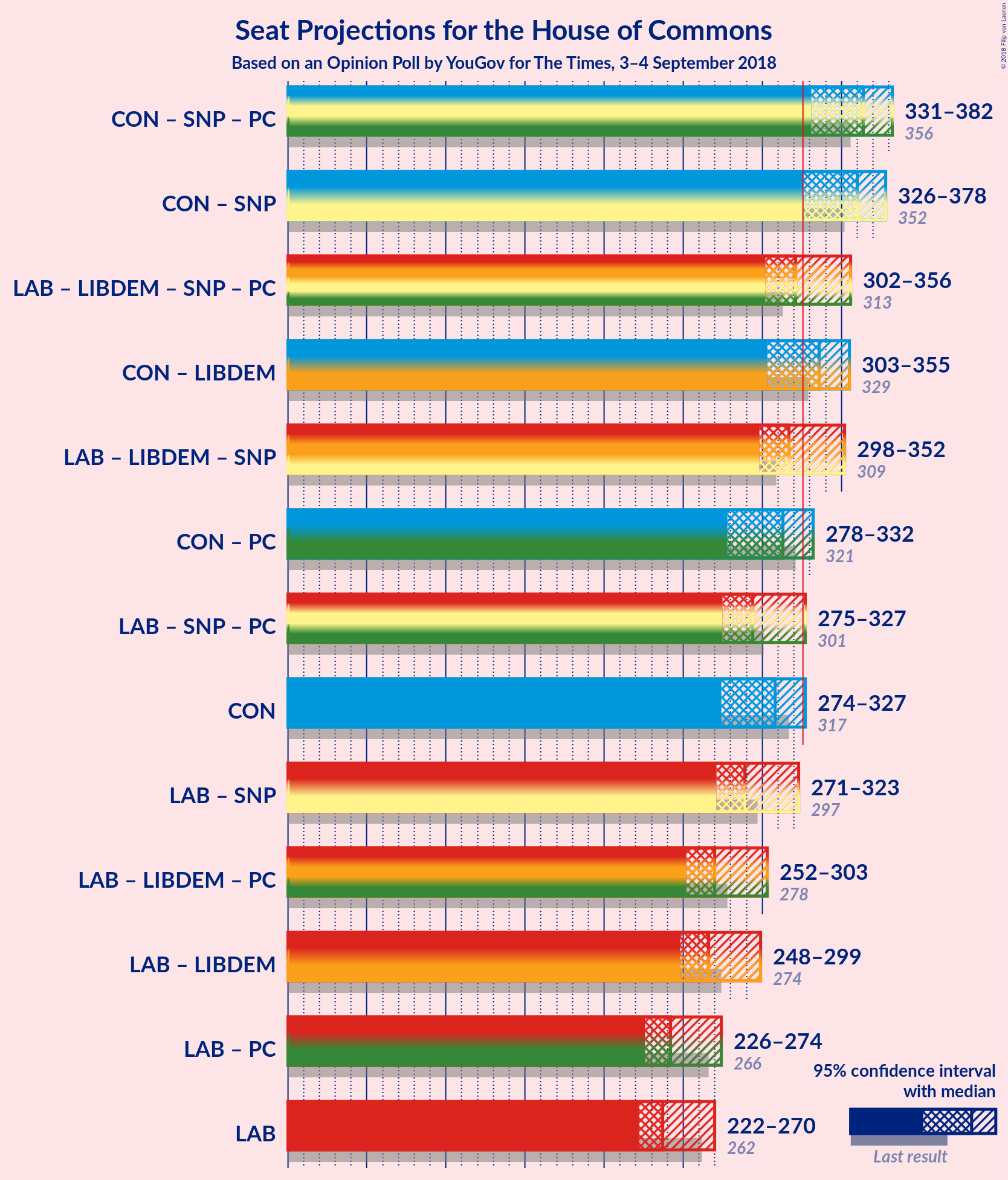 Graph with coalitions seats not yet produced