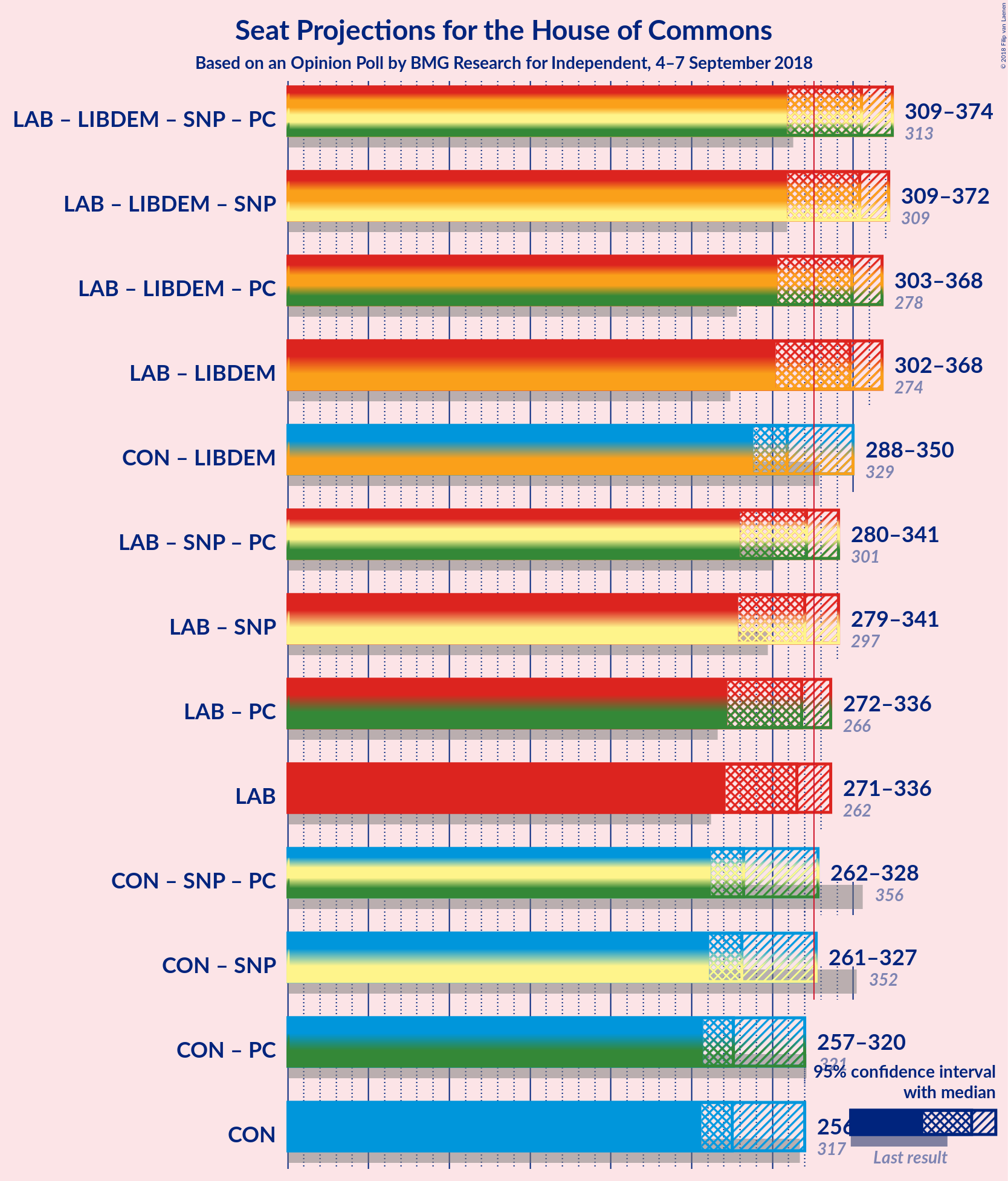 Graph with coalitions seats not yet produced