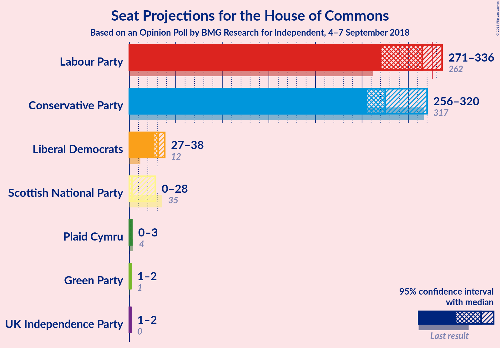 Graph with seats not yet produced