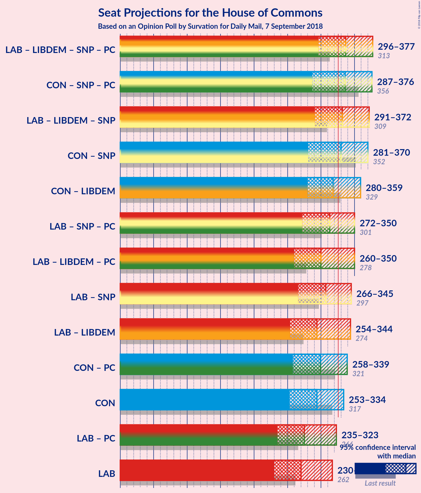 Graph with coalitions seats not yet produced