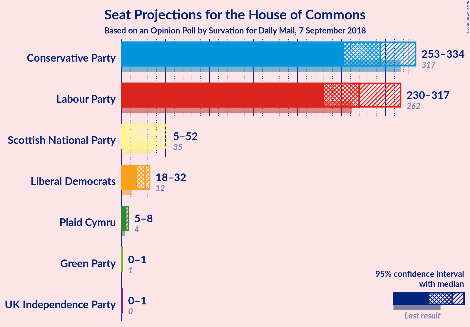 Graph with seats not yet produced