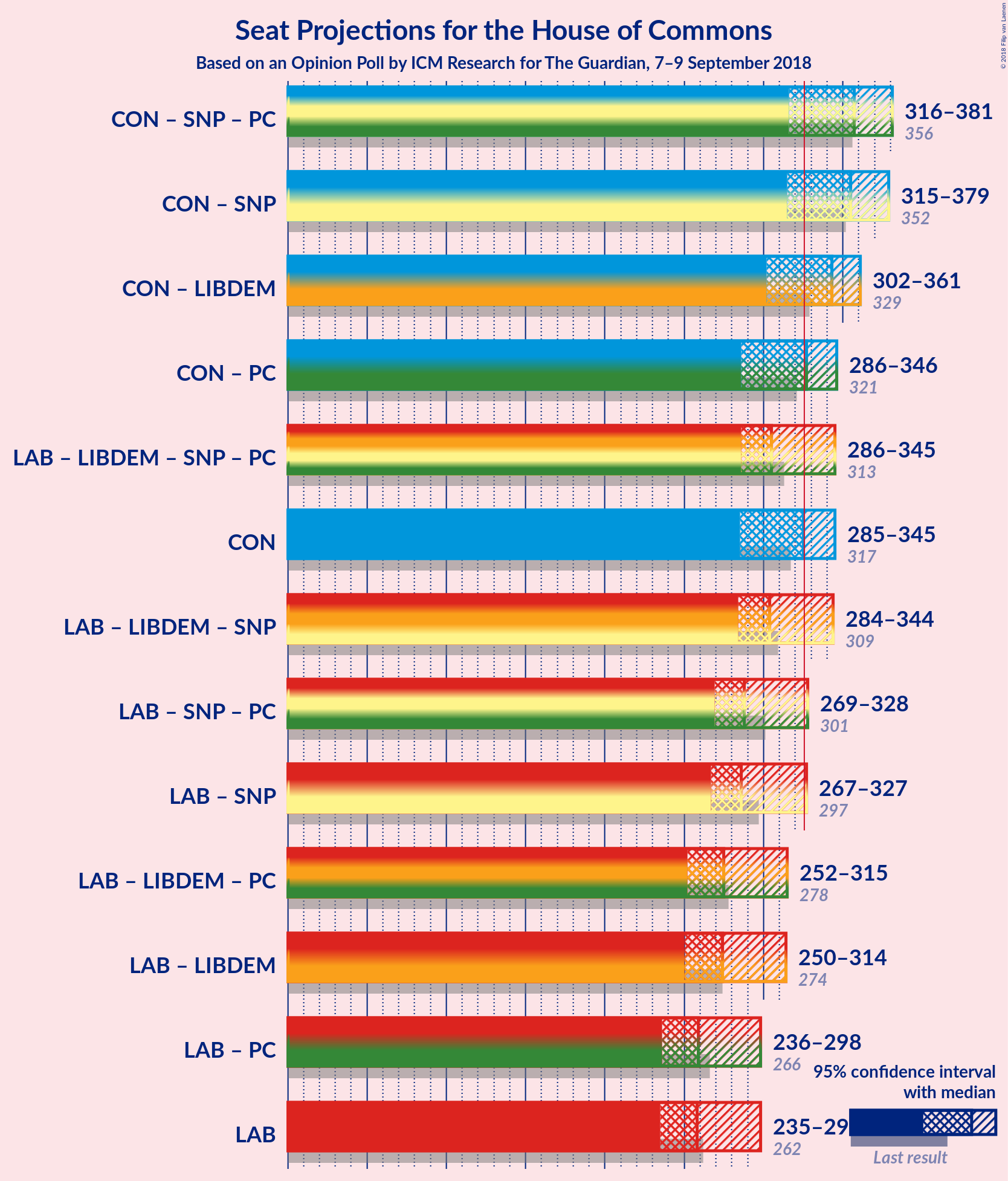 Graph with coalitions seats not yet produced