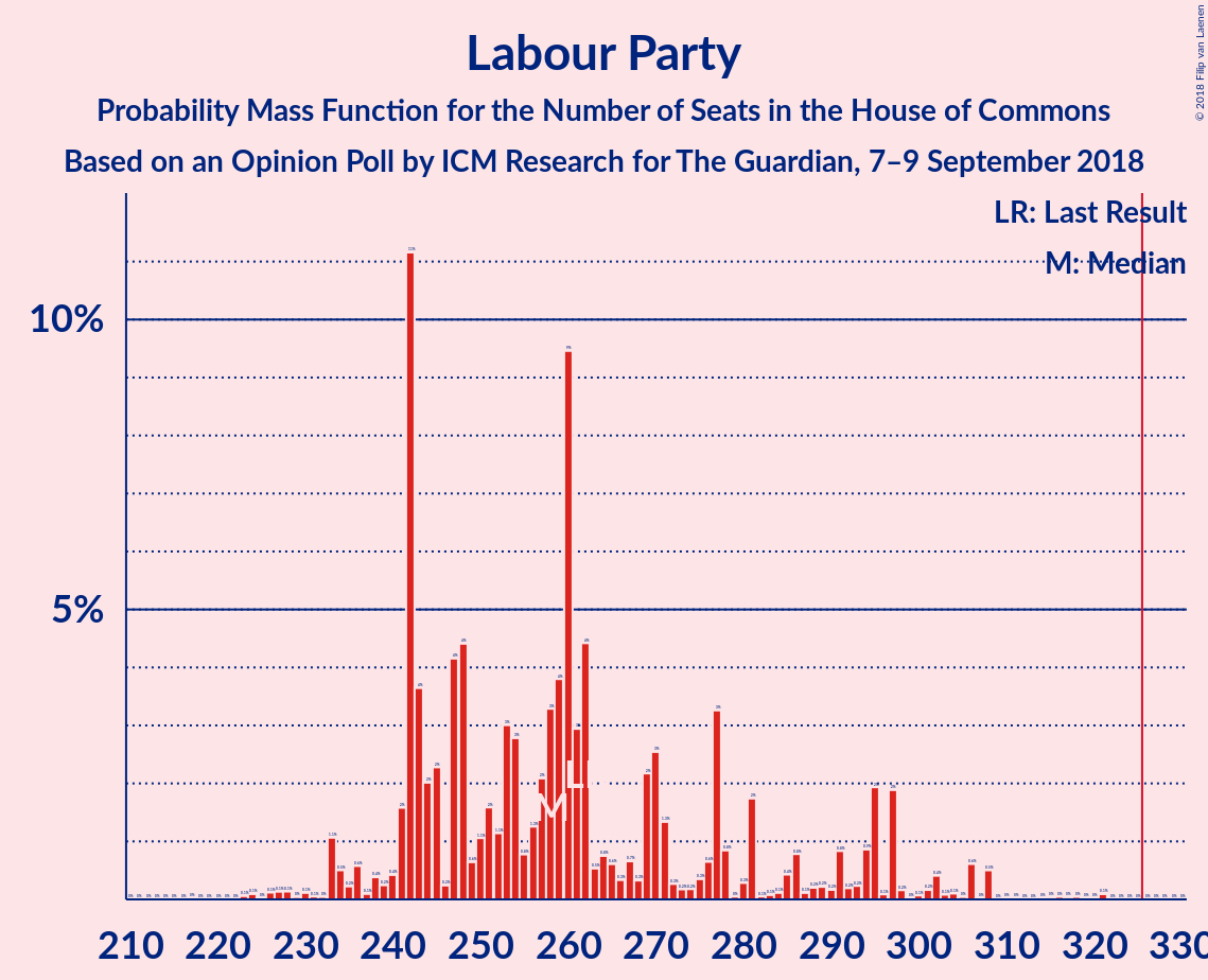 Graph with seats probability mass function not yet produced