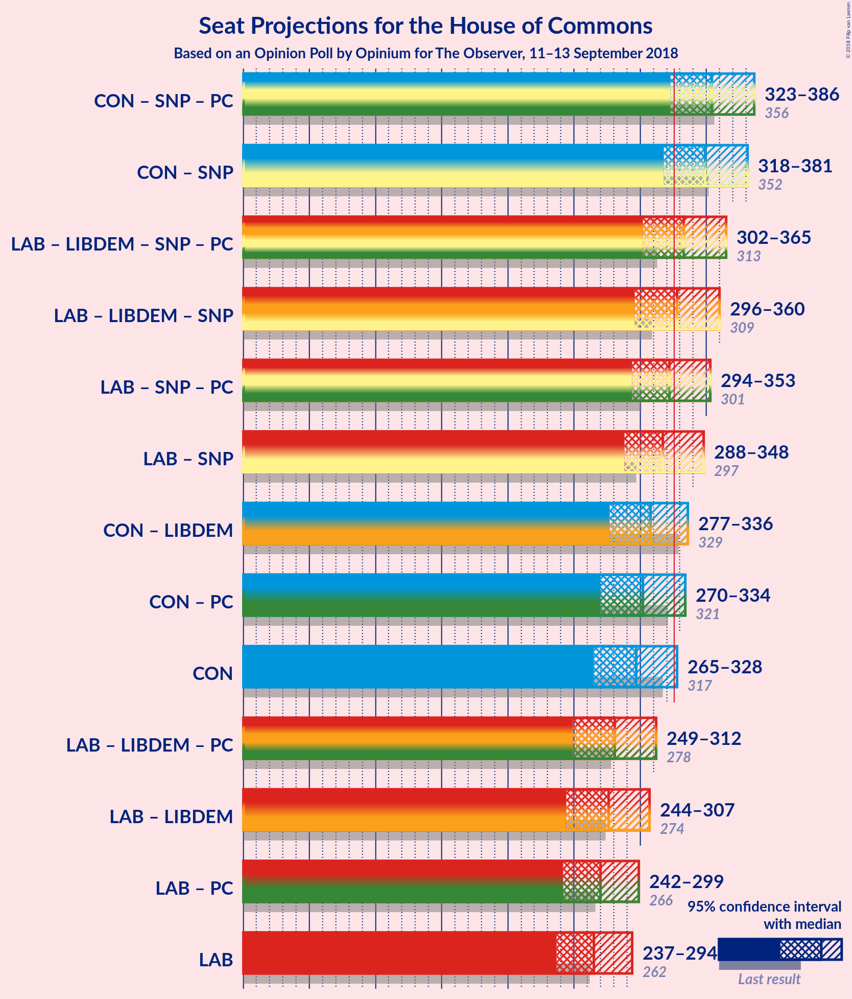 Graph with coalitions seats not yet produced