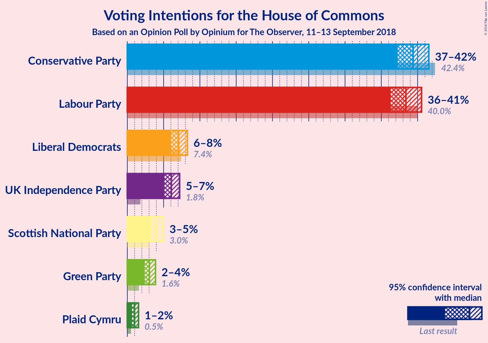 Graph with voting intentions not yet produced