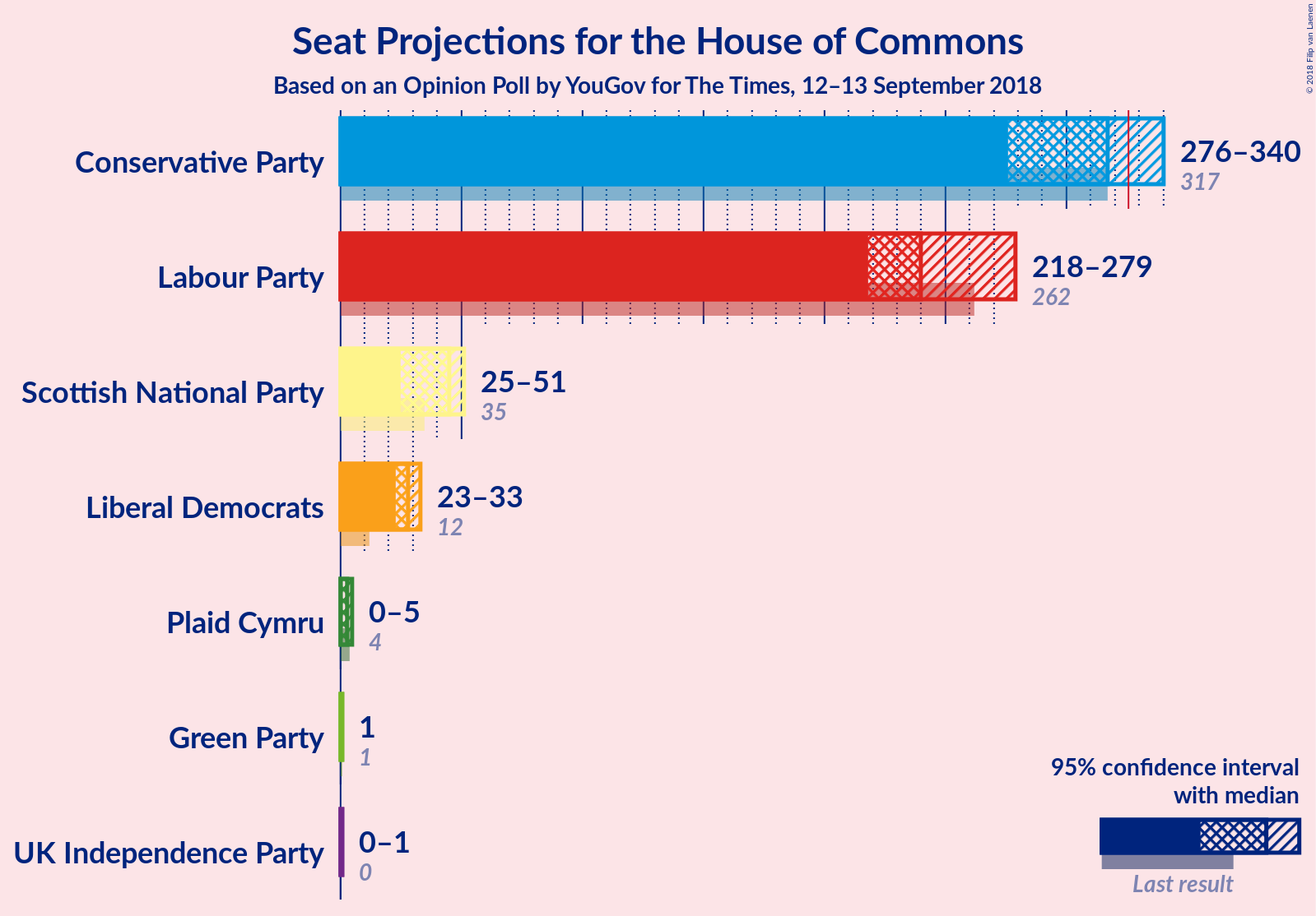 Graph with seats not yet produced