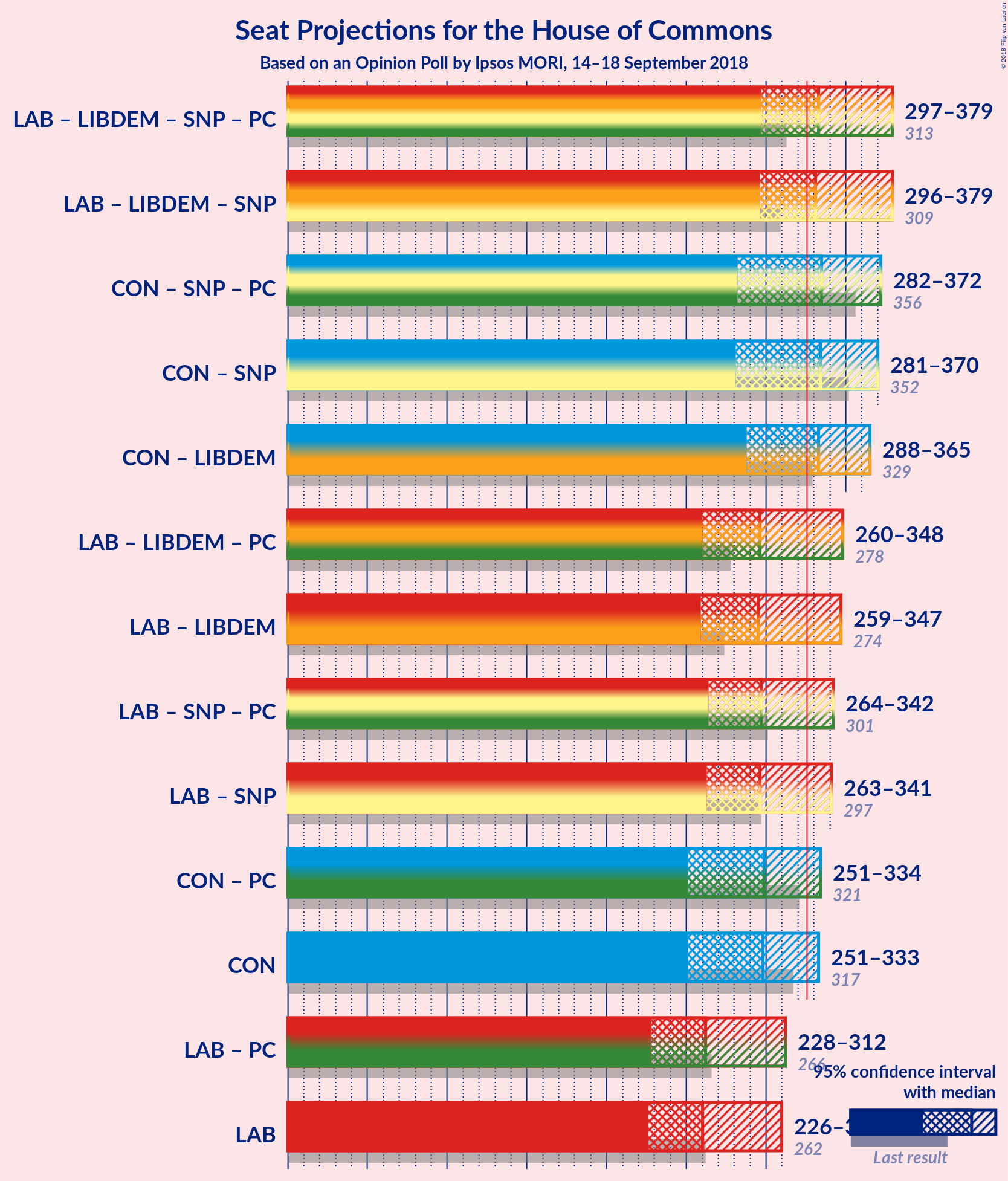 Graph with coalitions seats not yet produced