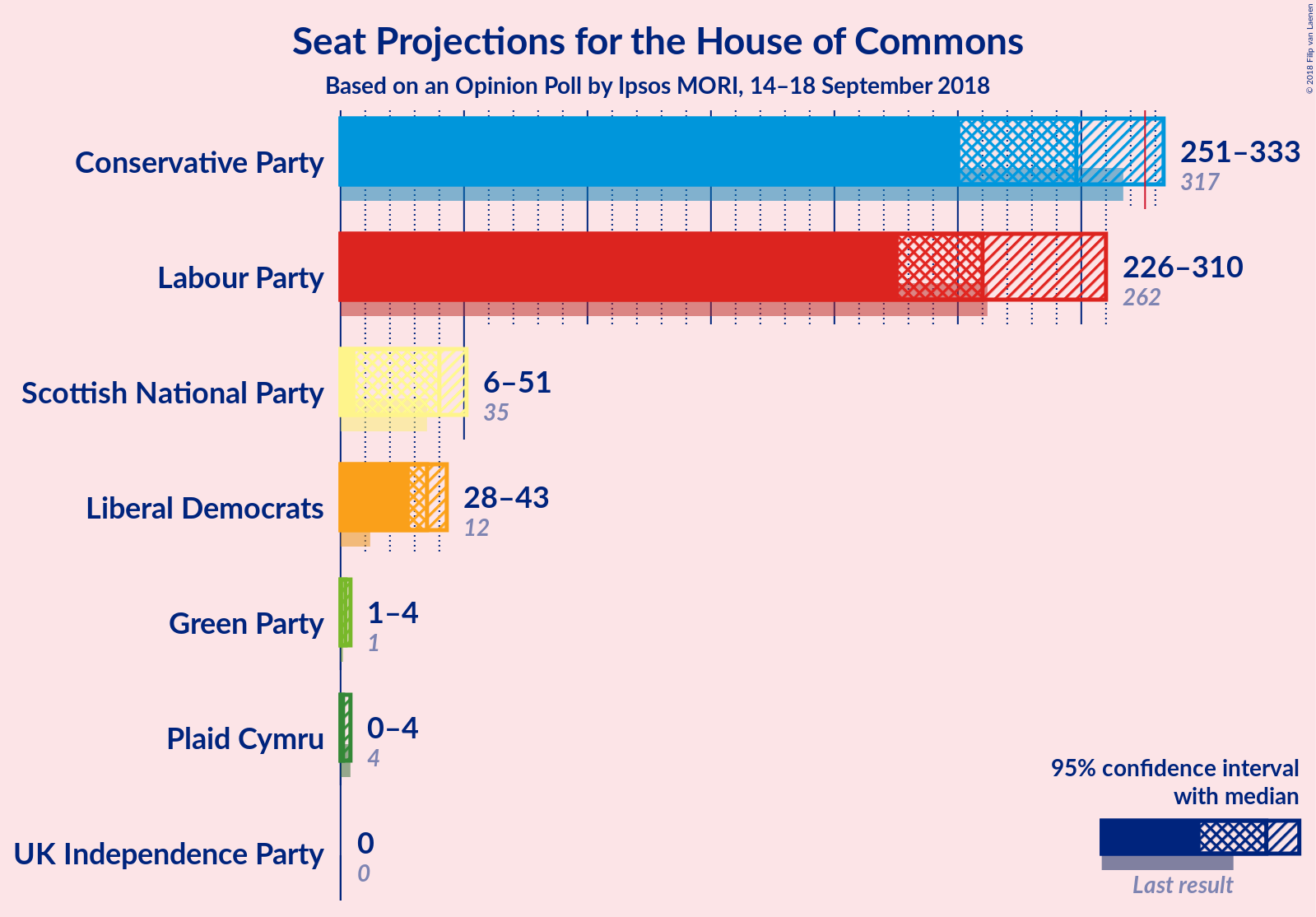 Graph with seats not yet produced