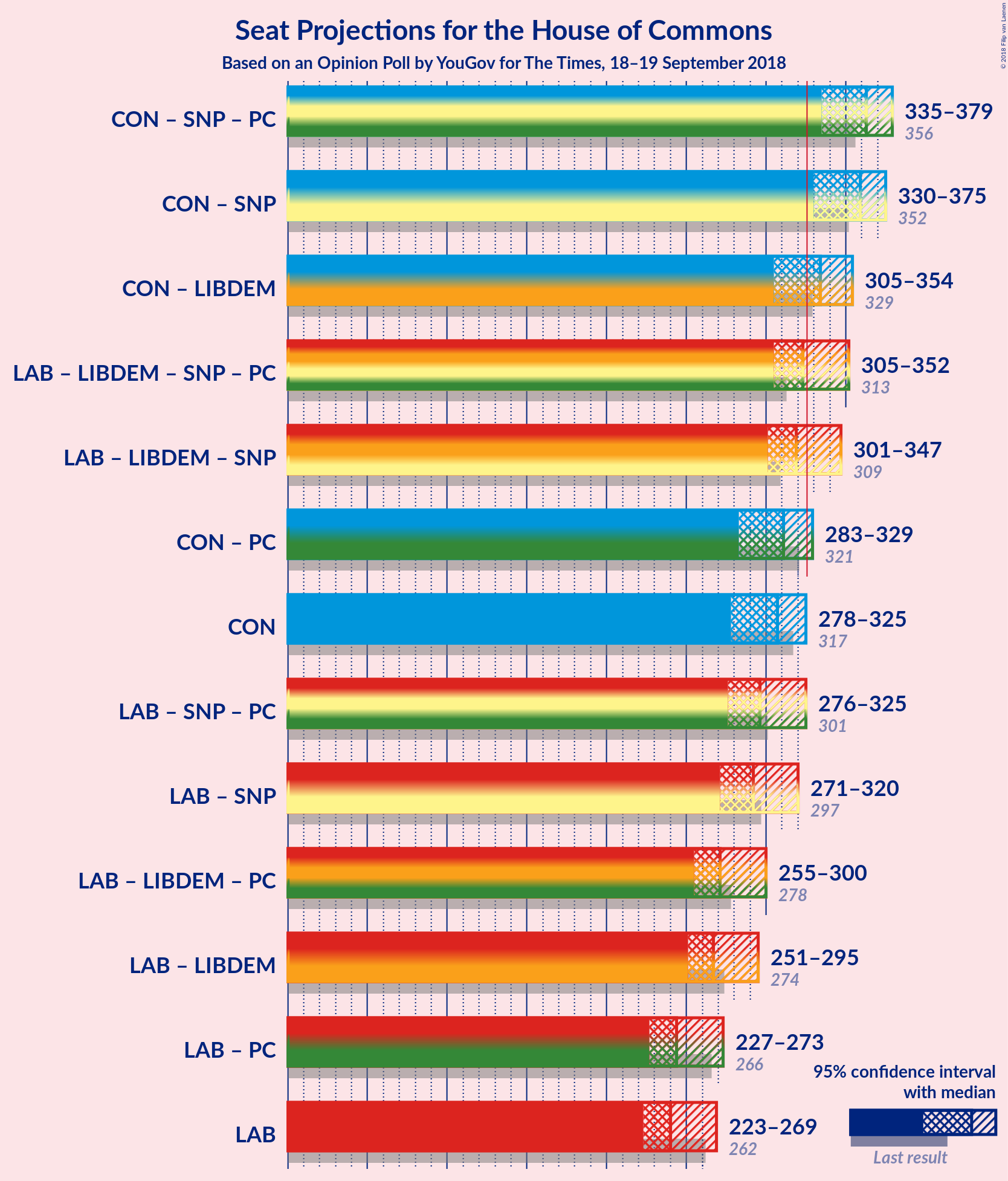 Graph with coalitions seats not yet produced