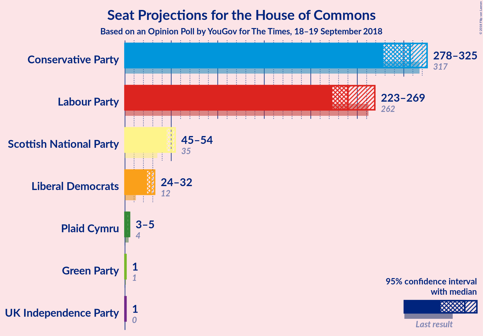 Graph with seats not yet produced