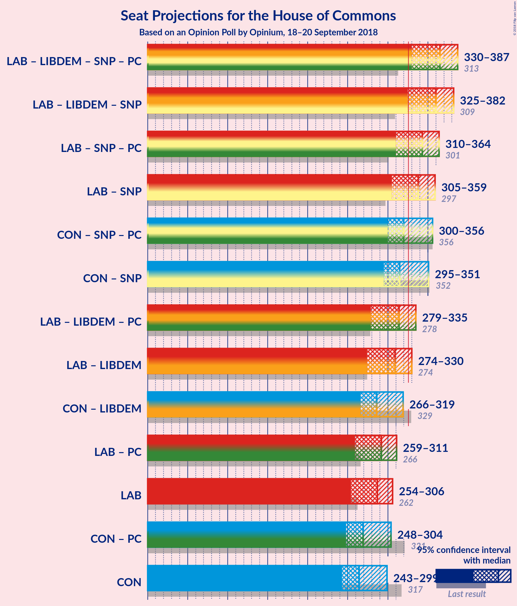 Graph with coalitions seats not yet produced