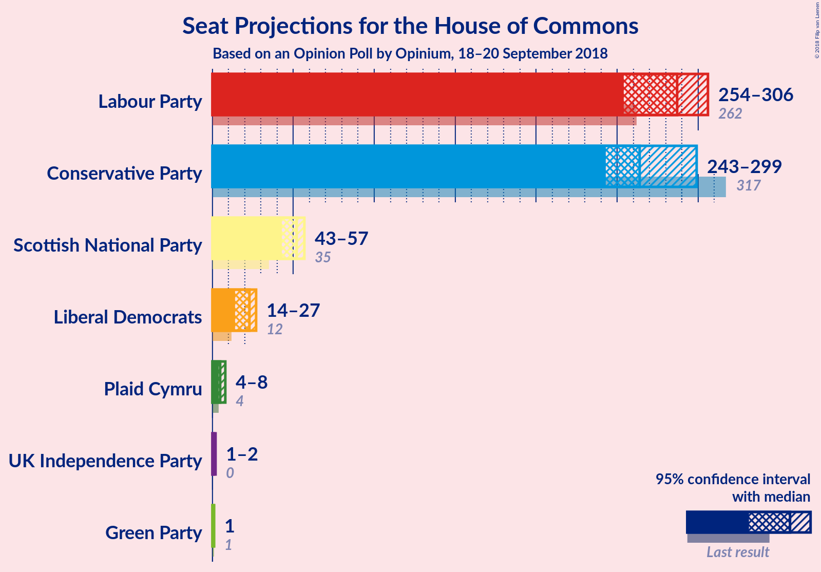 Graph with seats not yet produced