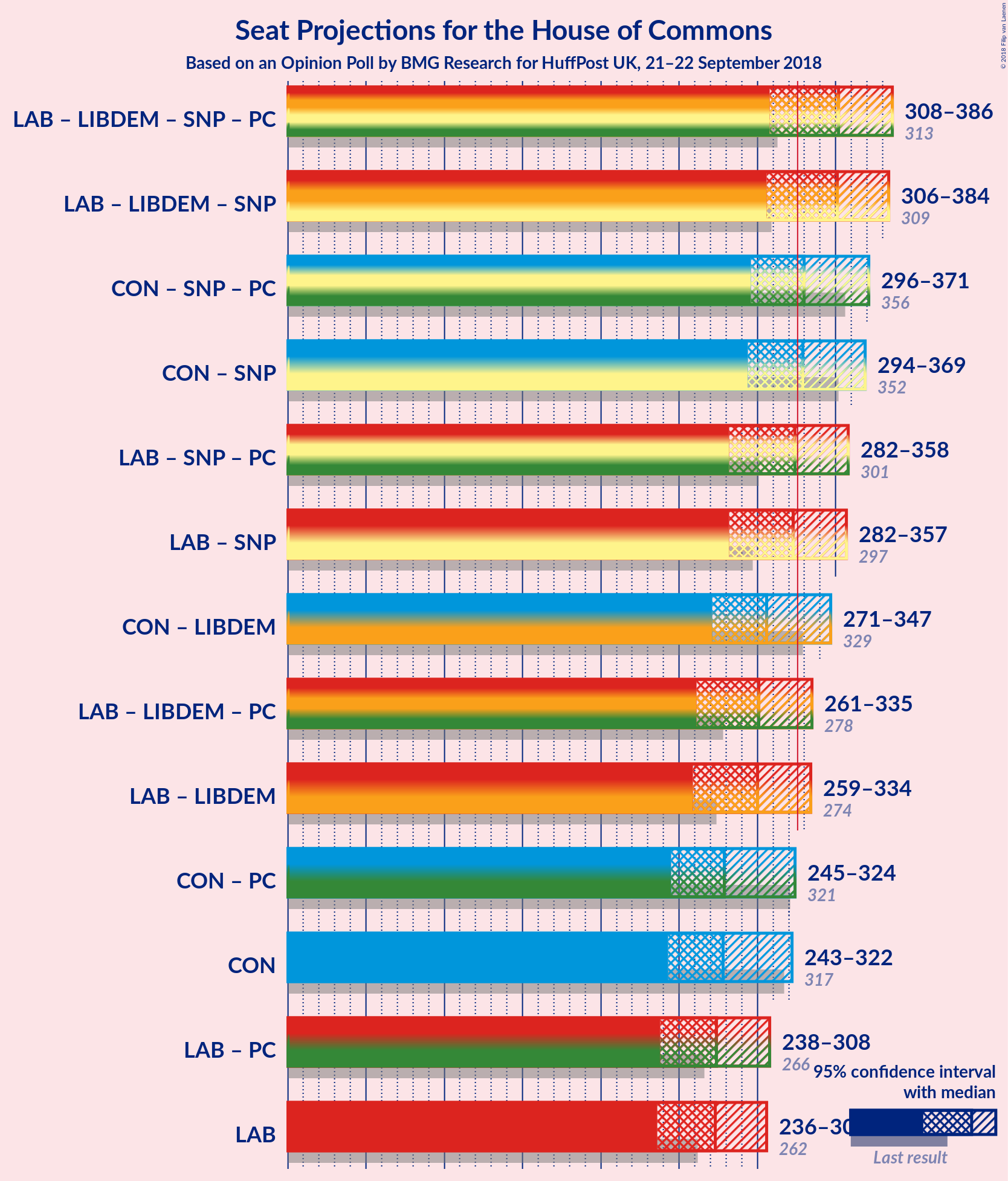 Graph with coalitions seats not yet produced