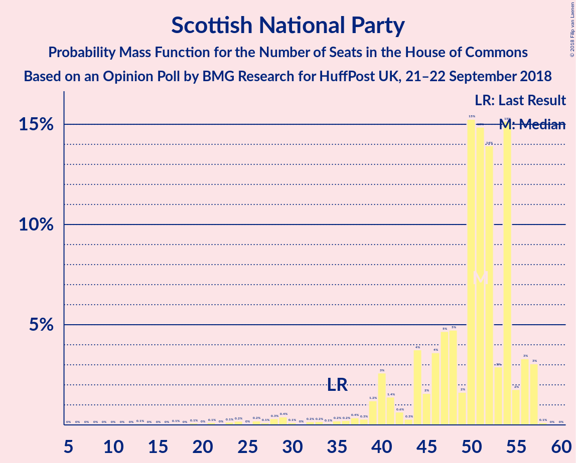 Graph with seats probability mass function not yet produced