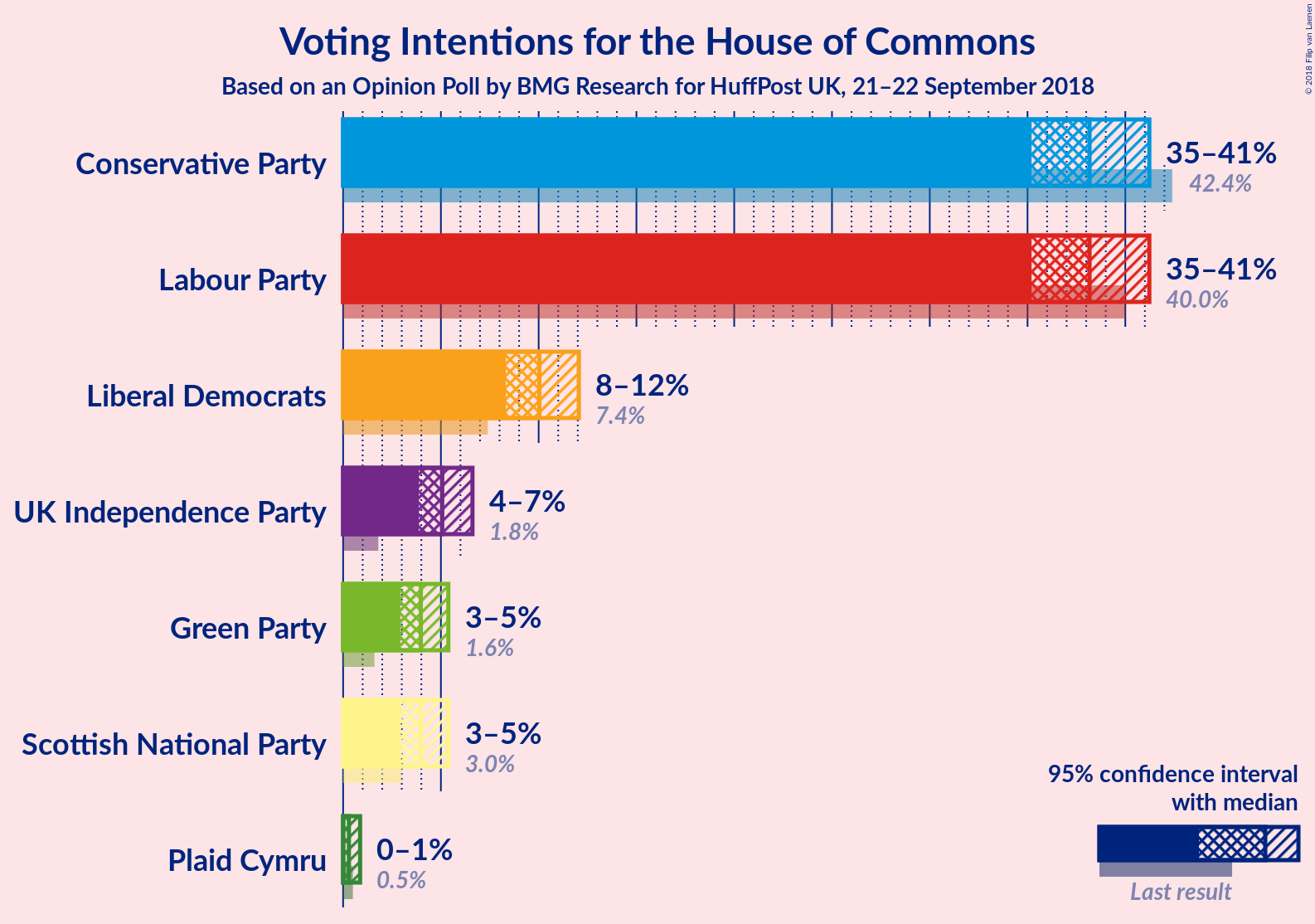 Graph with voting intentions not yet produced