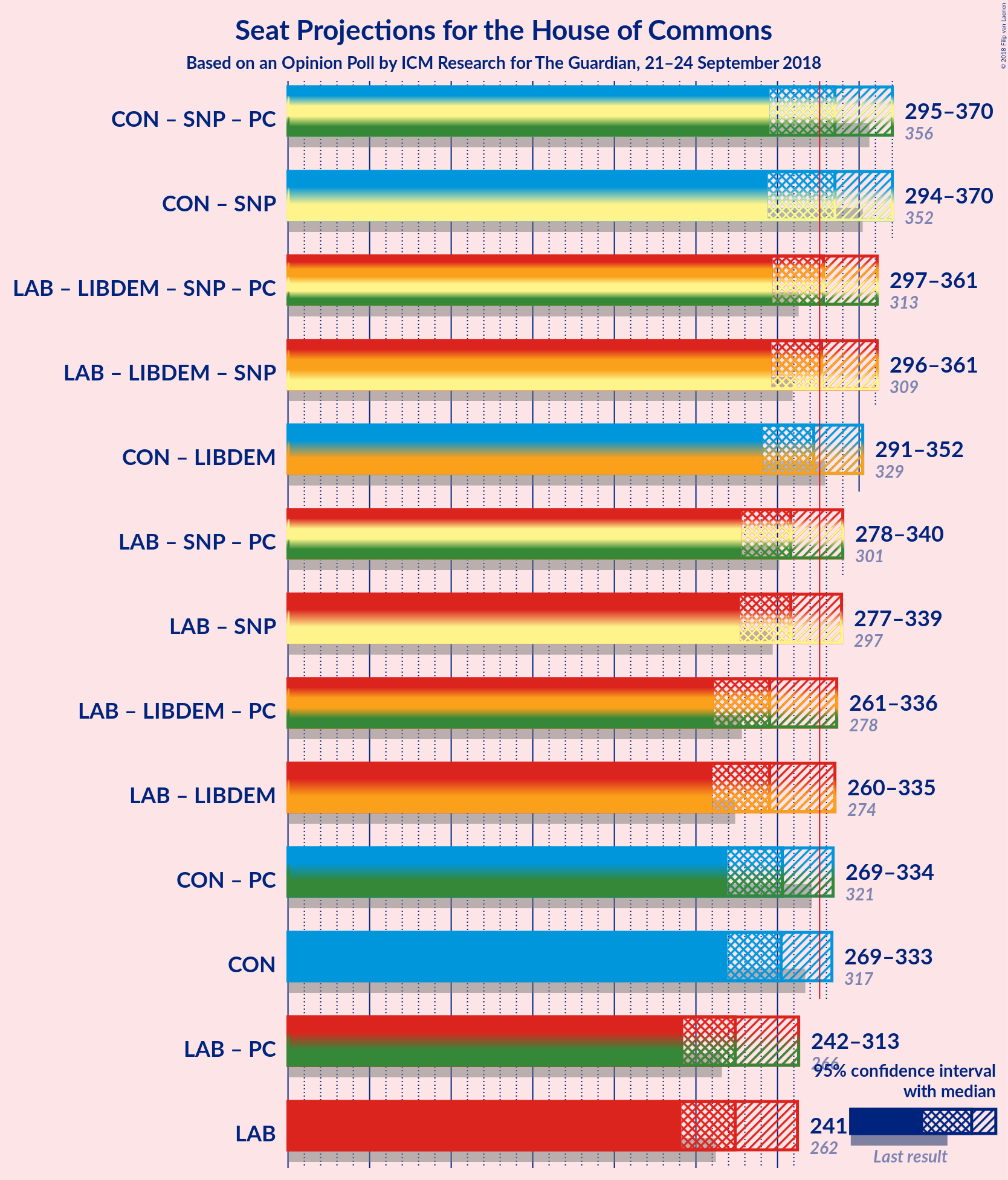 Graph with coalitions seats not yet produced