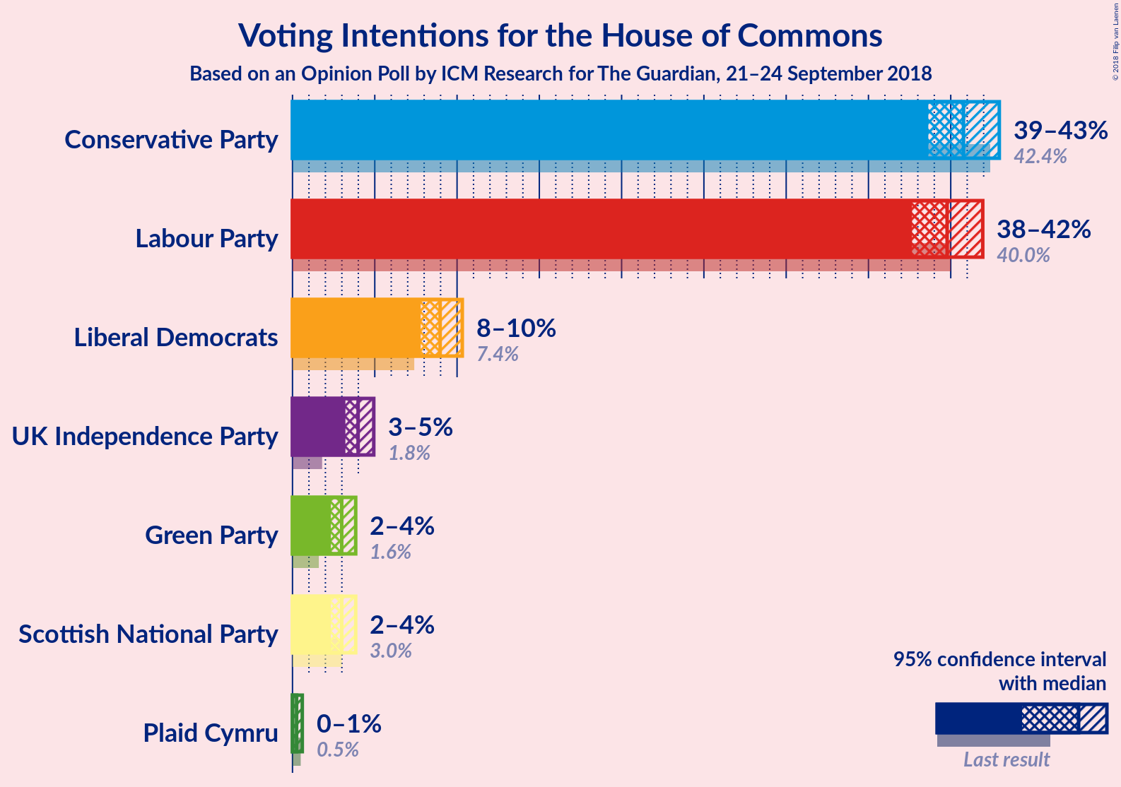 Graph with voting intentions not yet produced