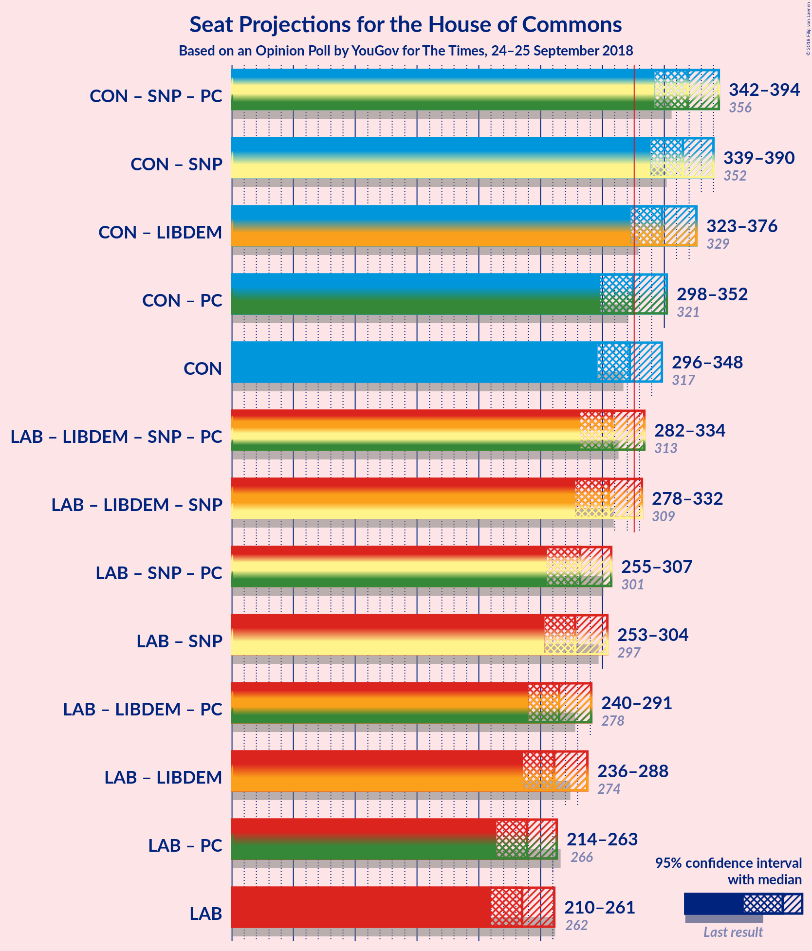 Graph with coalitions seats not yet produced