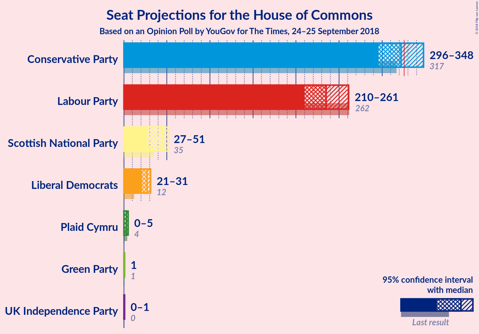 Graph with seats not yet produced