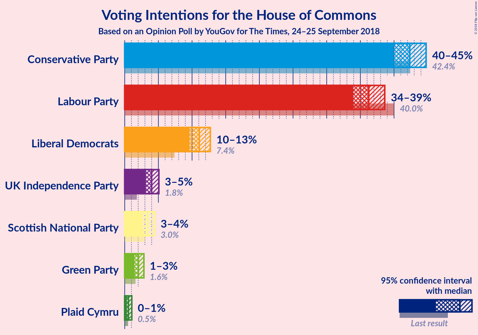 Graph with voting intentions not yet produced