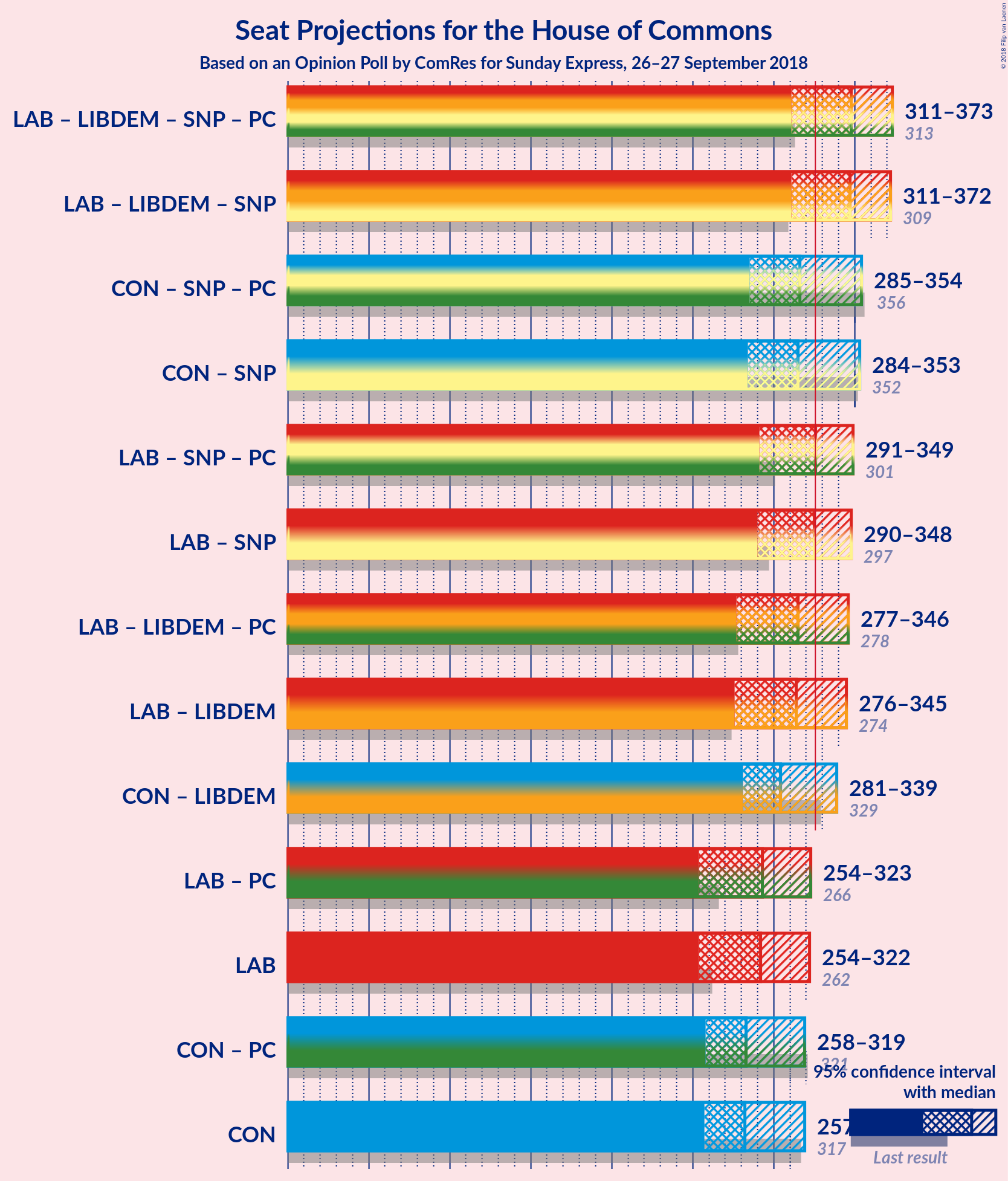 Graph with coalitions seats not yet produced