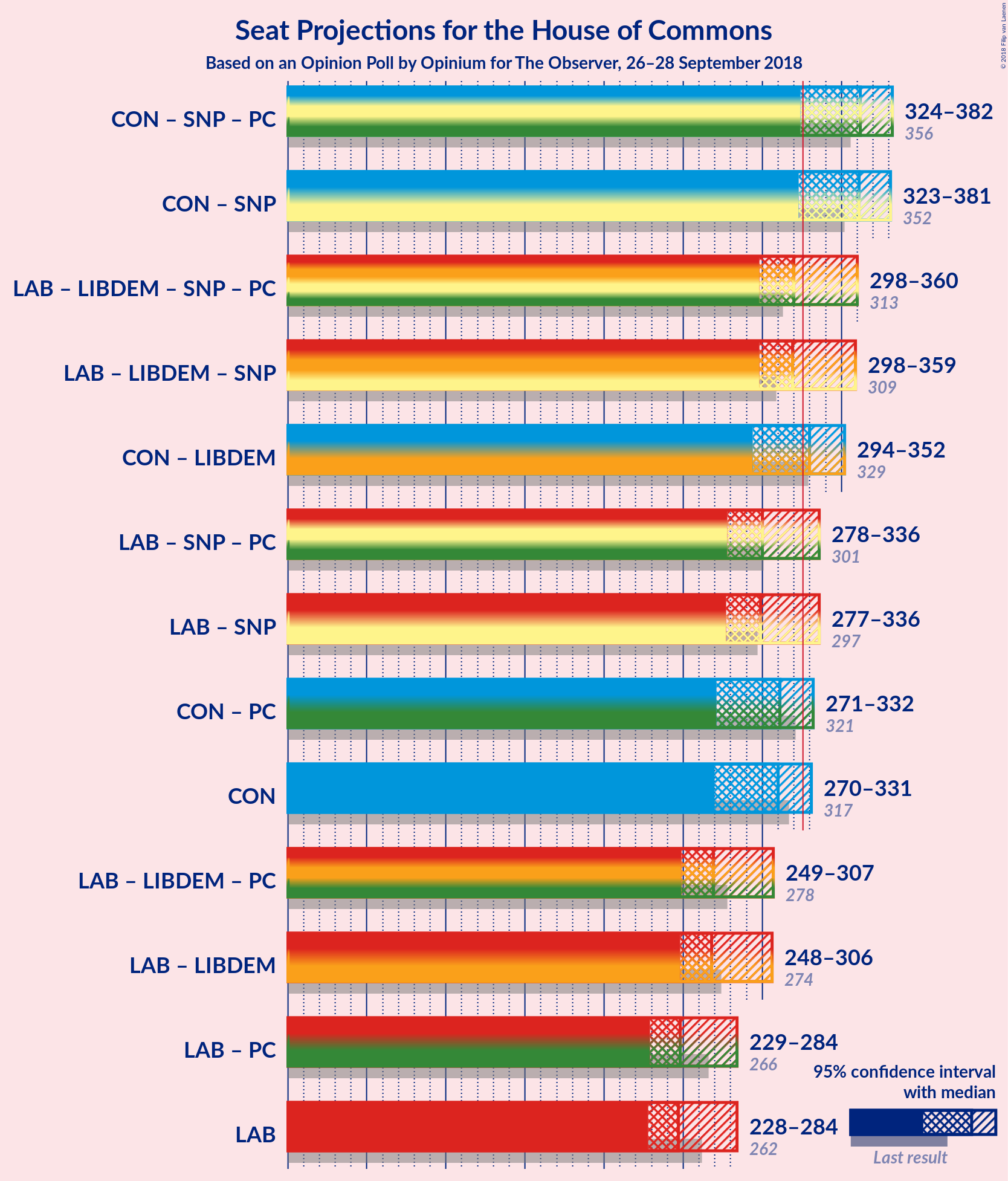 Graph with coalitions seats not yet produced