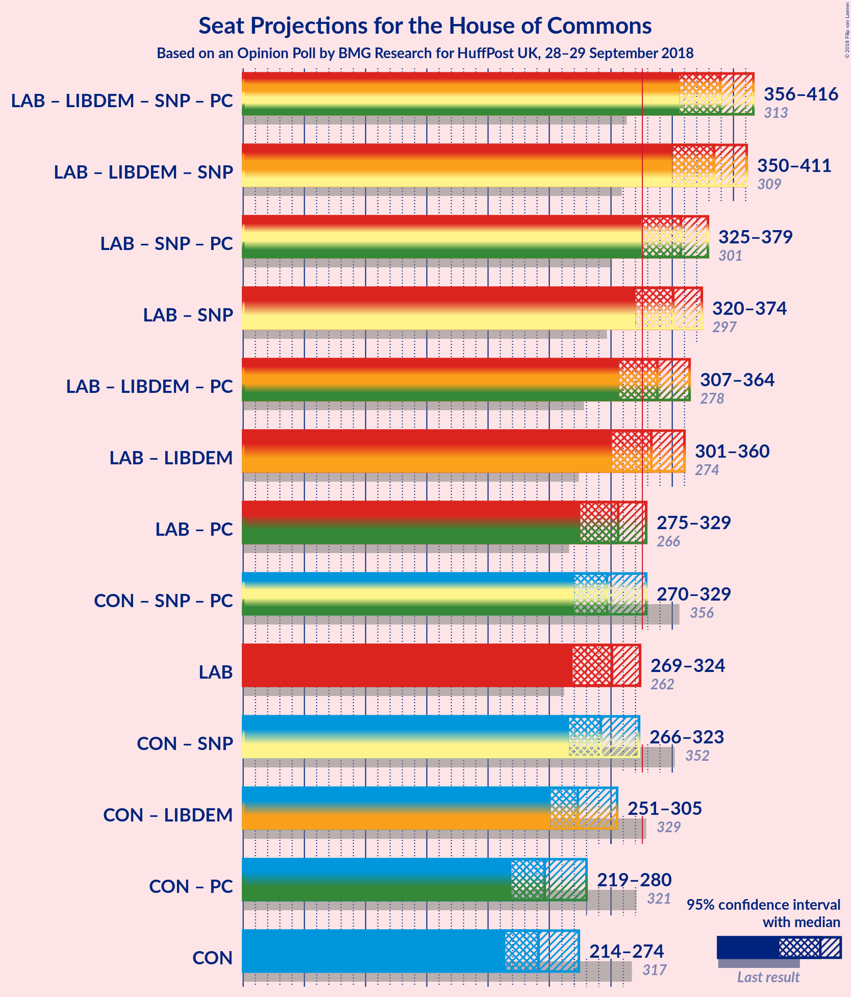 Graph with coalitions seats not yet produced