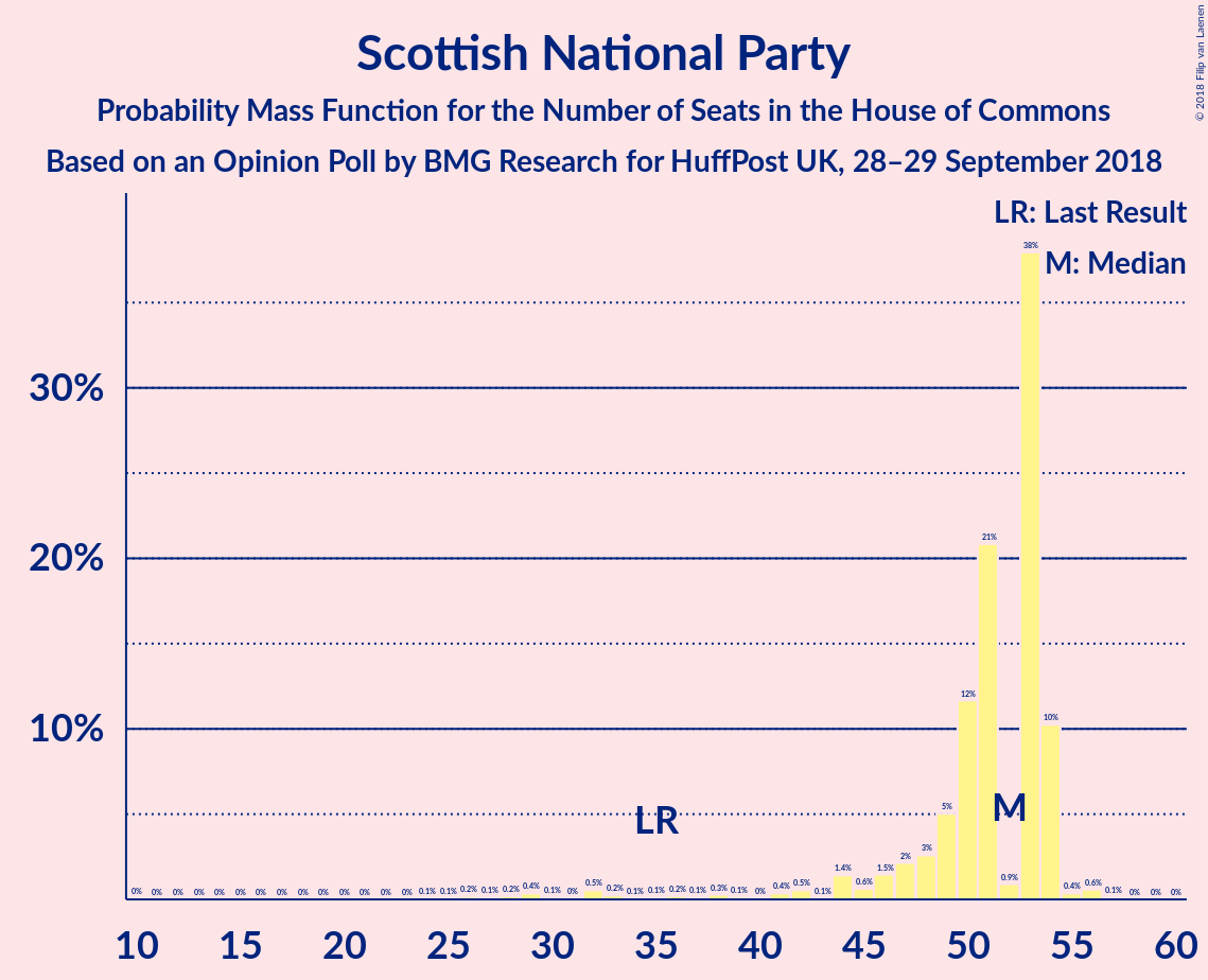 Graph with seats probability mass function not yet produced