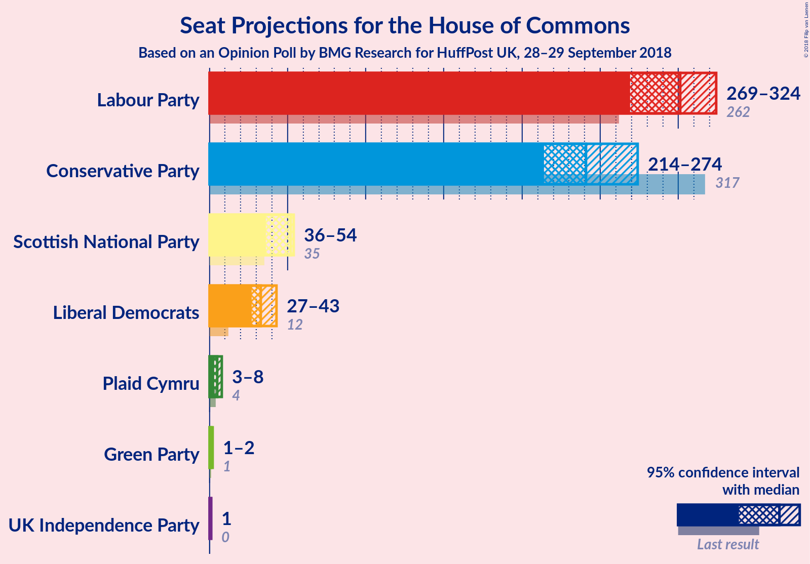 Graph with seats not yet produced